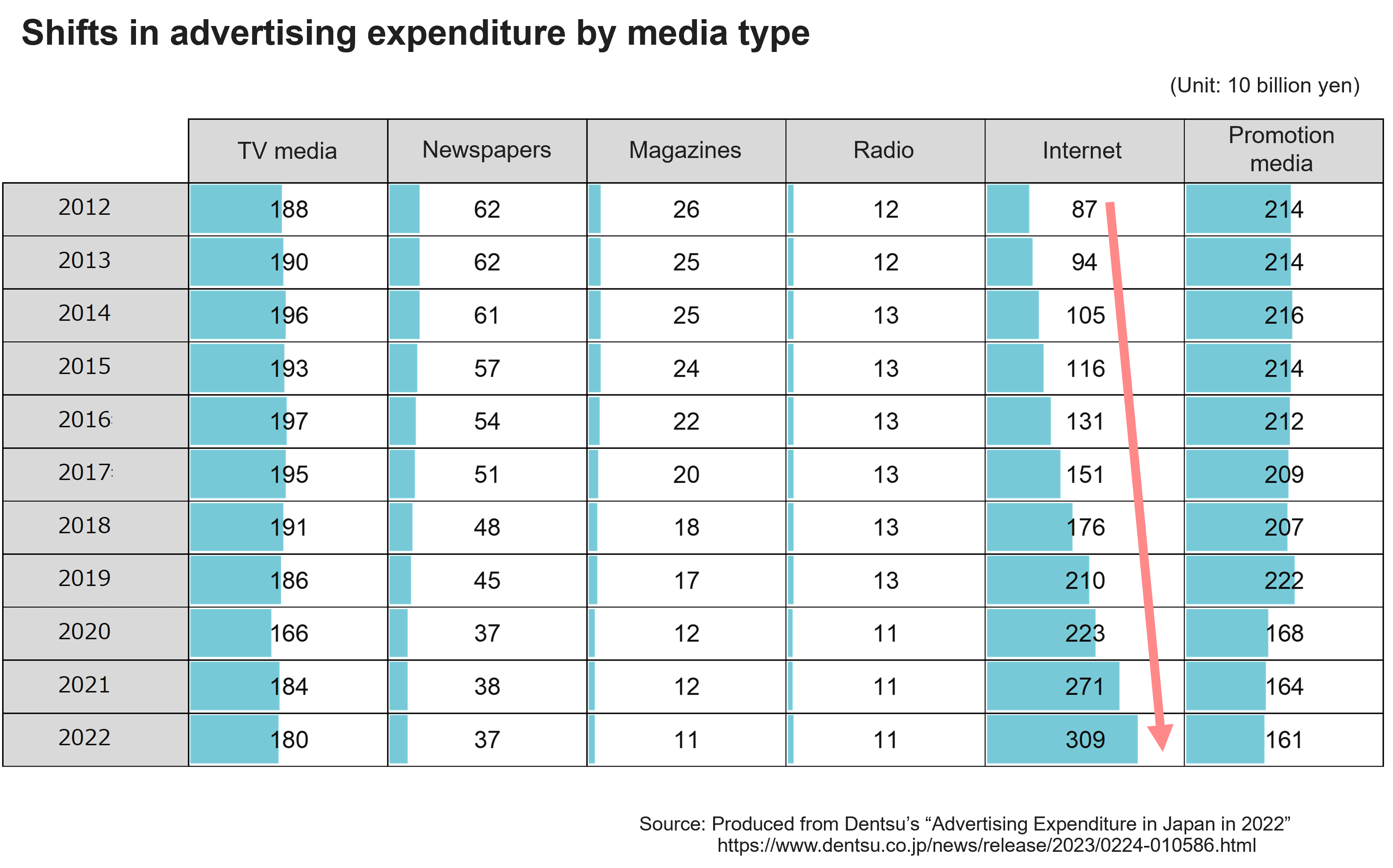 Shifts in advertising expenditure by media type