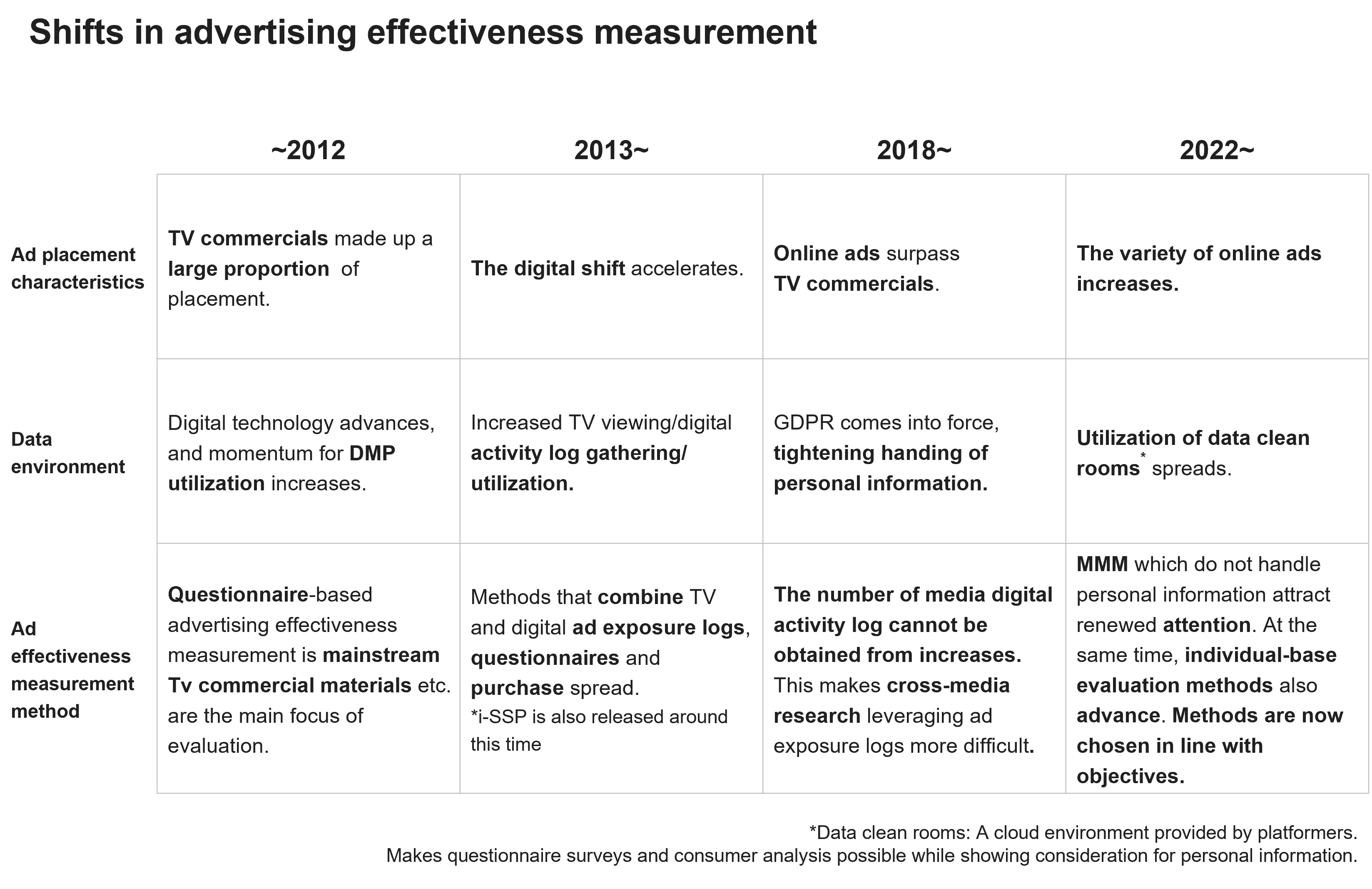 Shifts in advertising effectiveness measurement