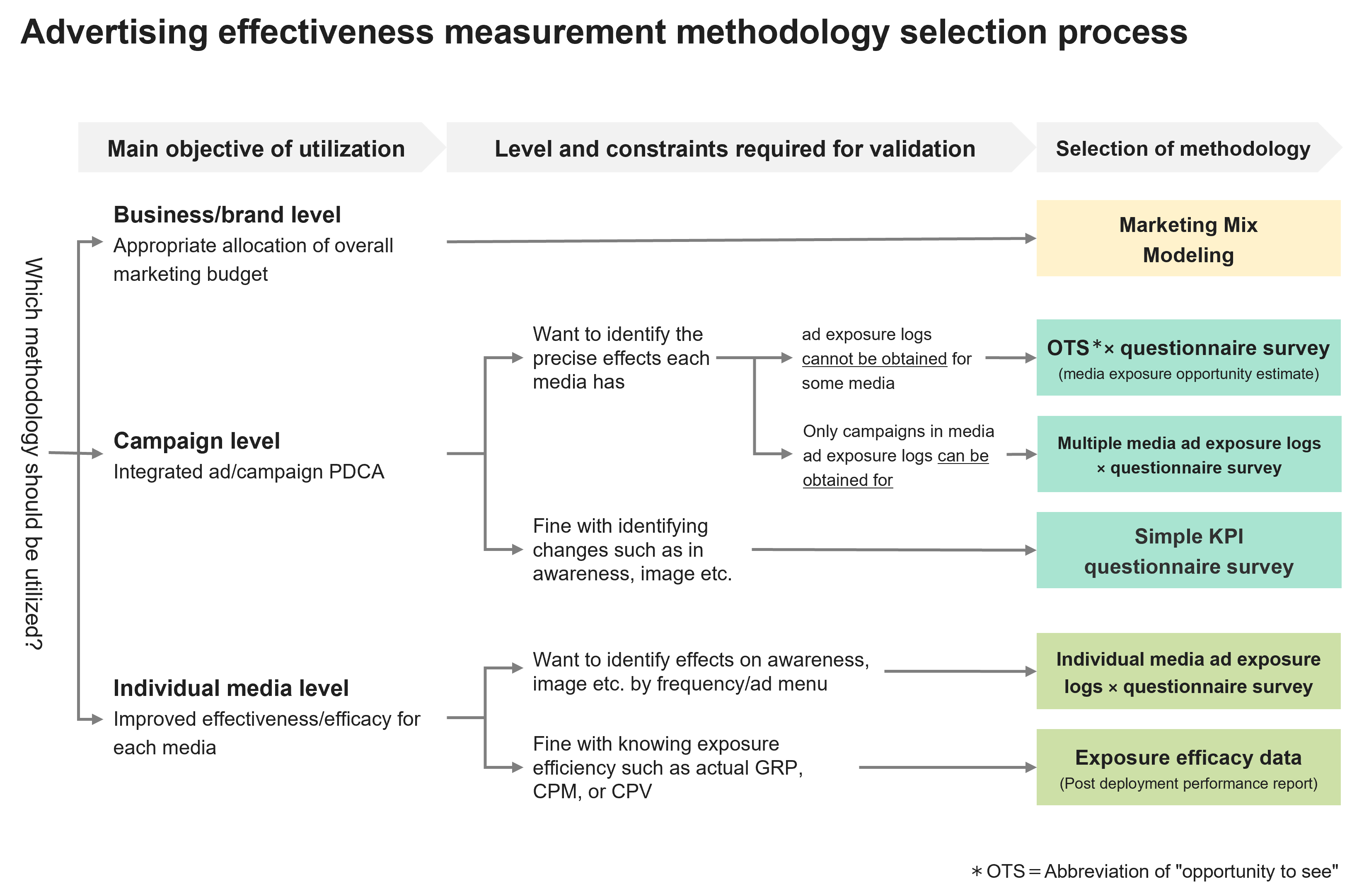 Advertising effectiveness measurement methodology selection process