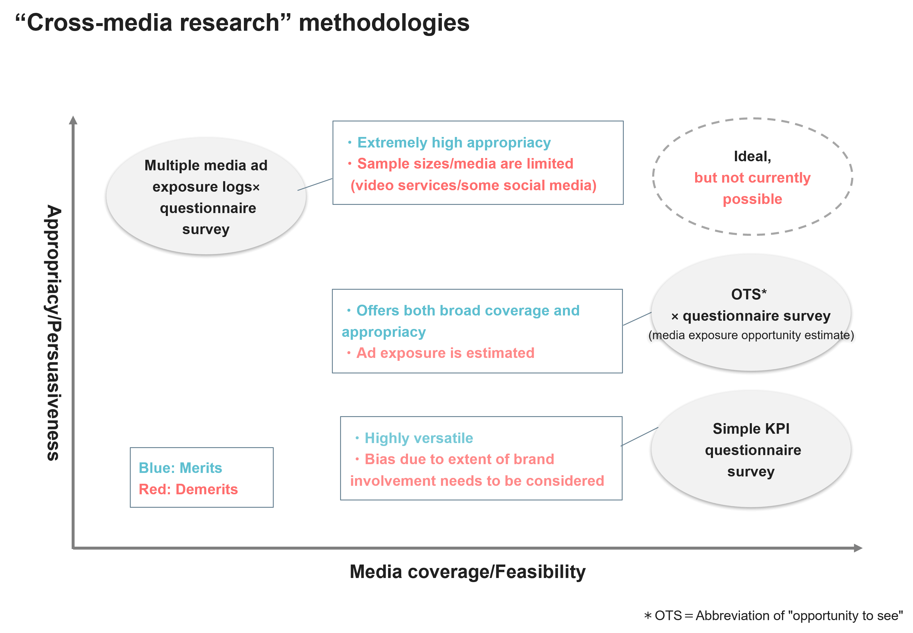 "Cross-media research" methodologies