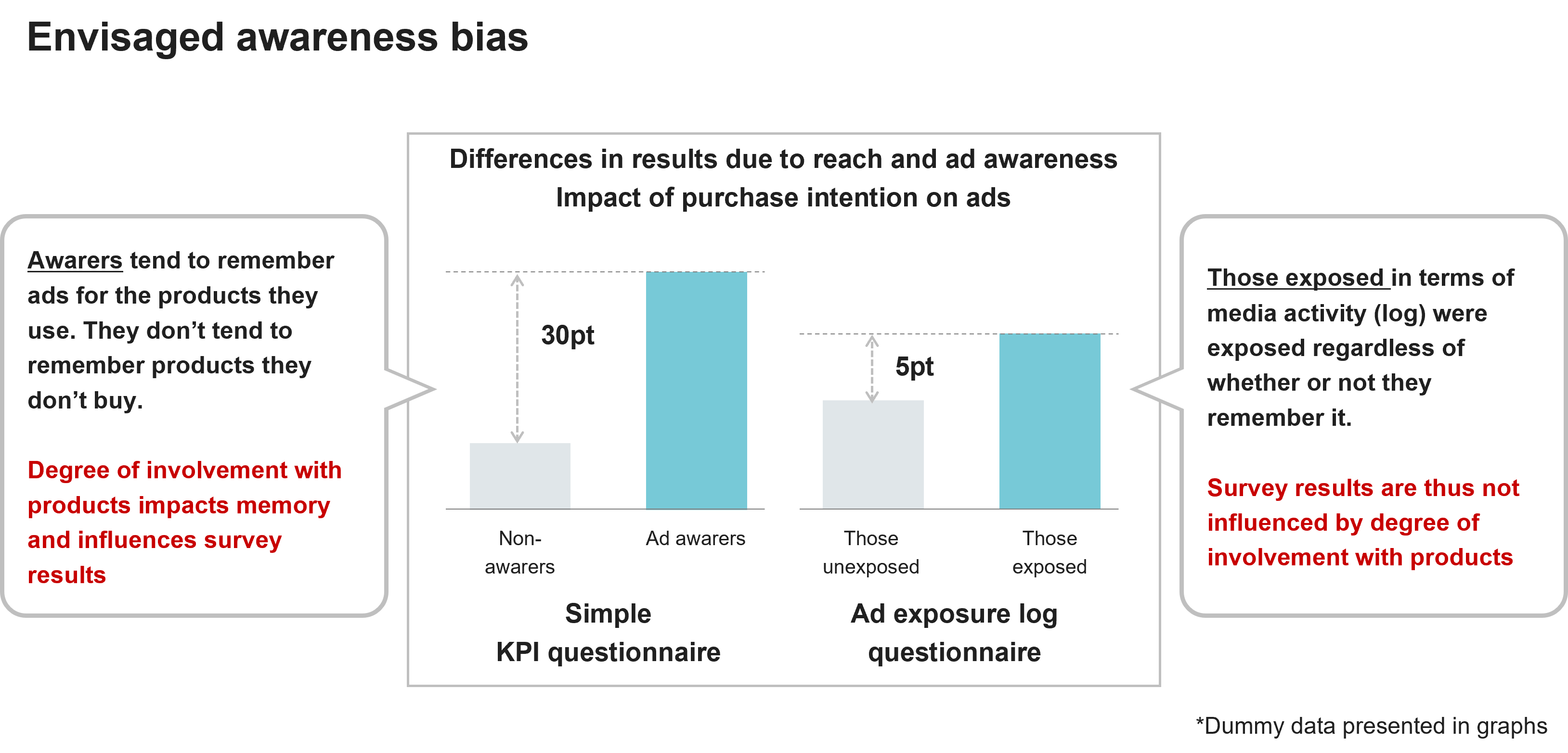 Envisaged awareness bias