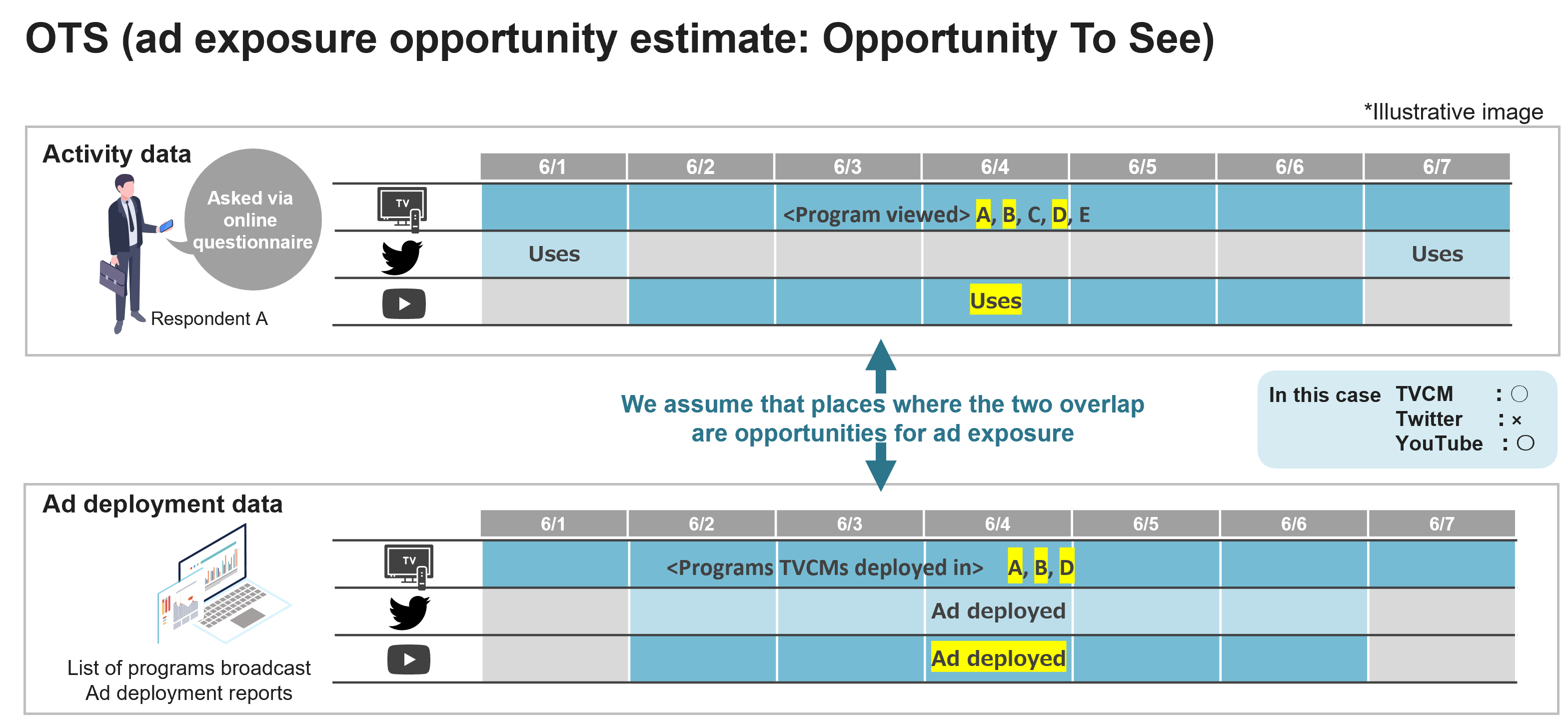 OTS (ad exposure opportunity estimate : Opportunity TO See)