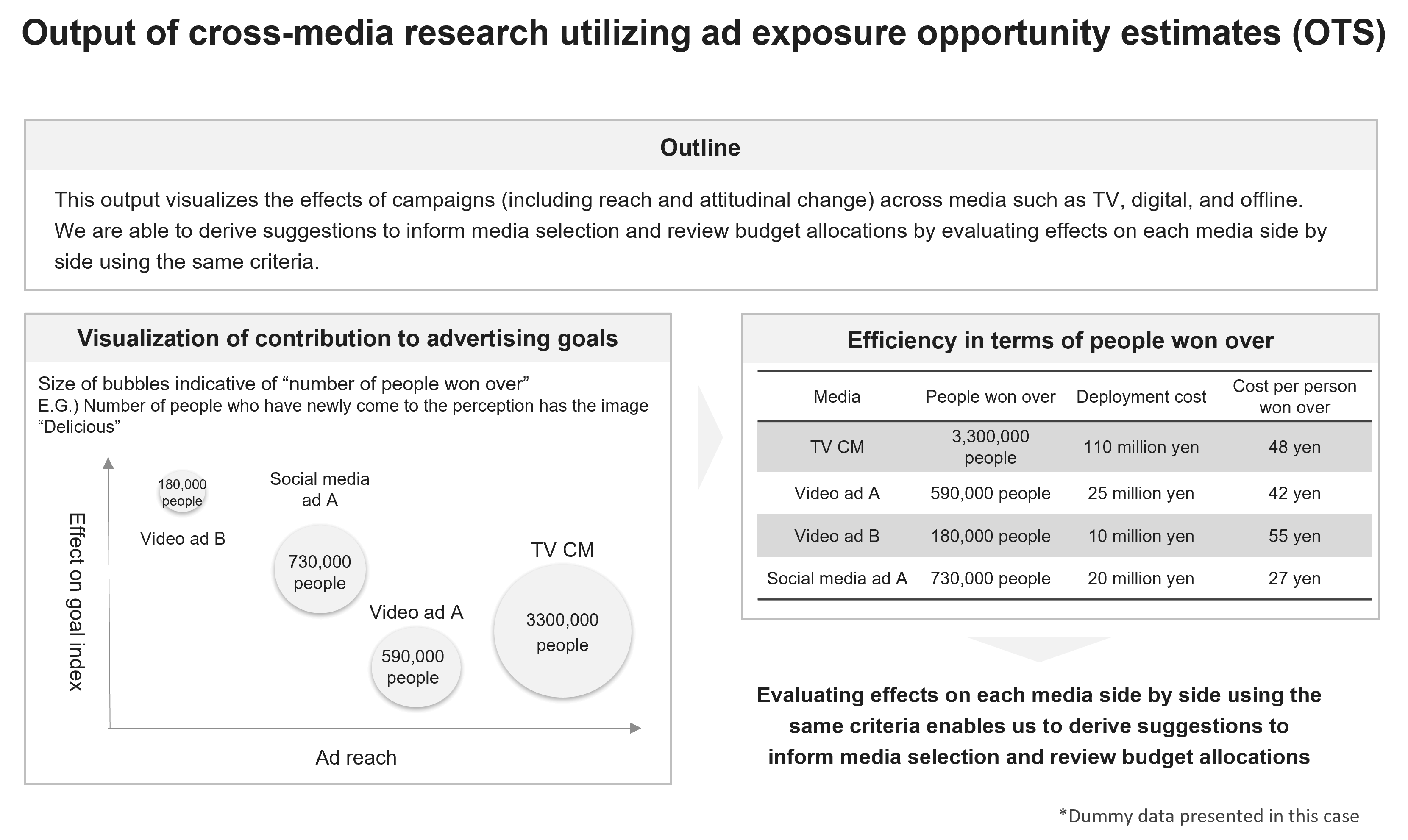 Output of cross-media research utilizing  ad exposure opportunity estimates (OTS)