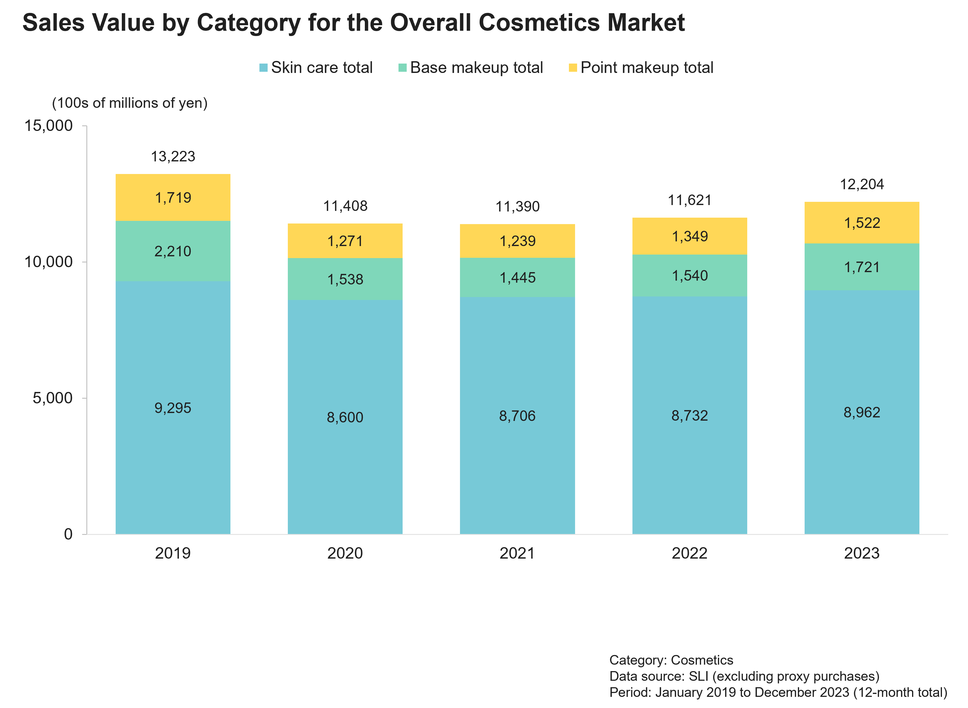 Sales Valu by Category for the Overall Cosmetics Market