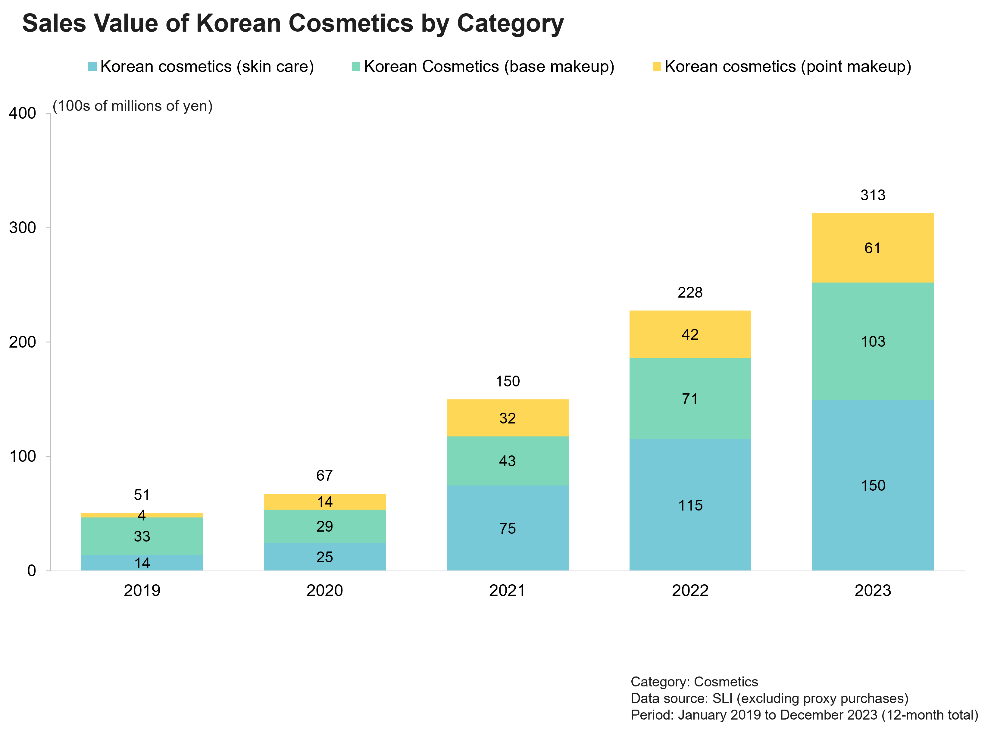 Sales Value of Korean Cosmetics by Category