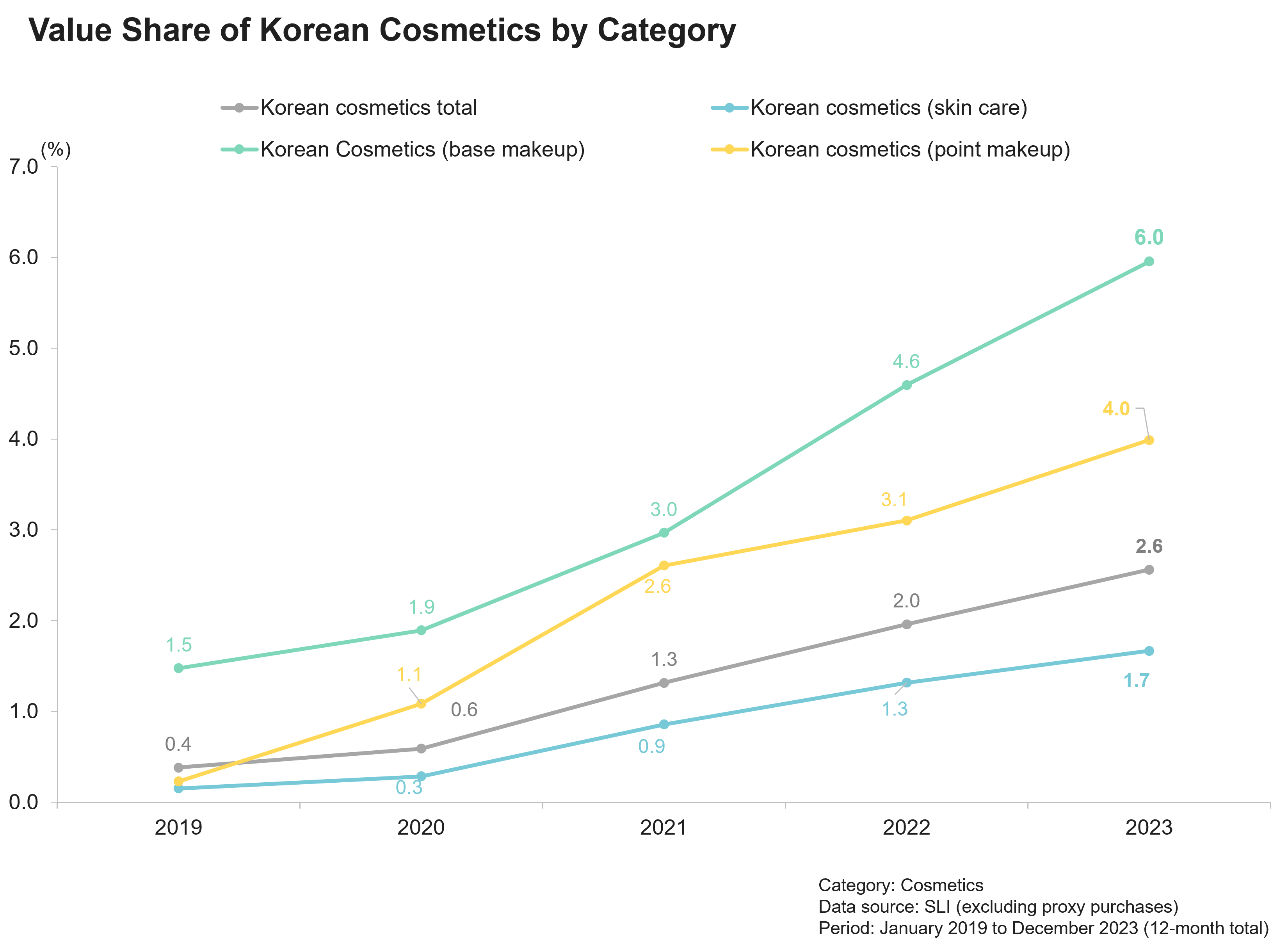 Valu Share of Korean Cosmetics by Category