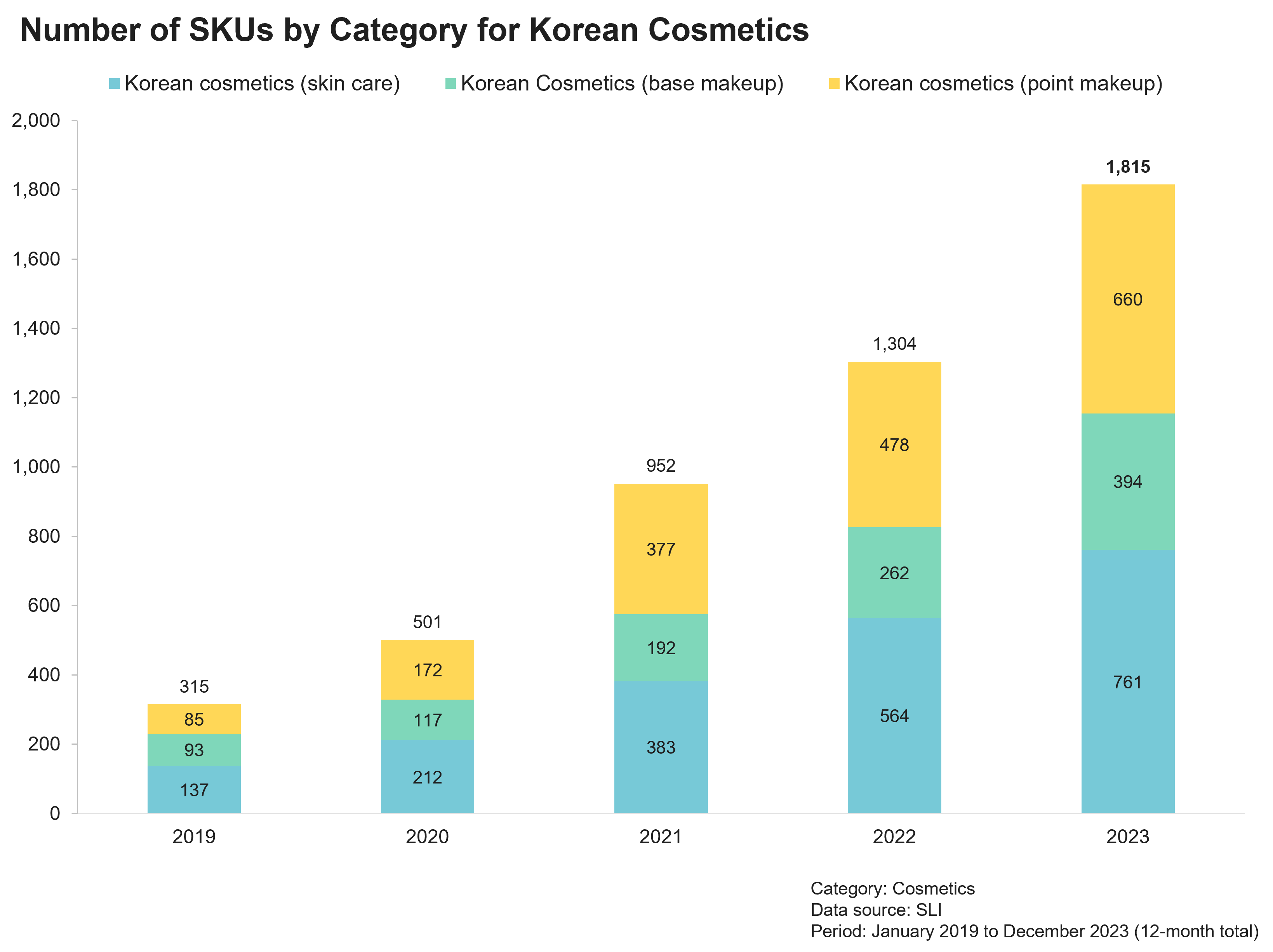 Number of SKUs by Category for Korean Cosmetics