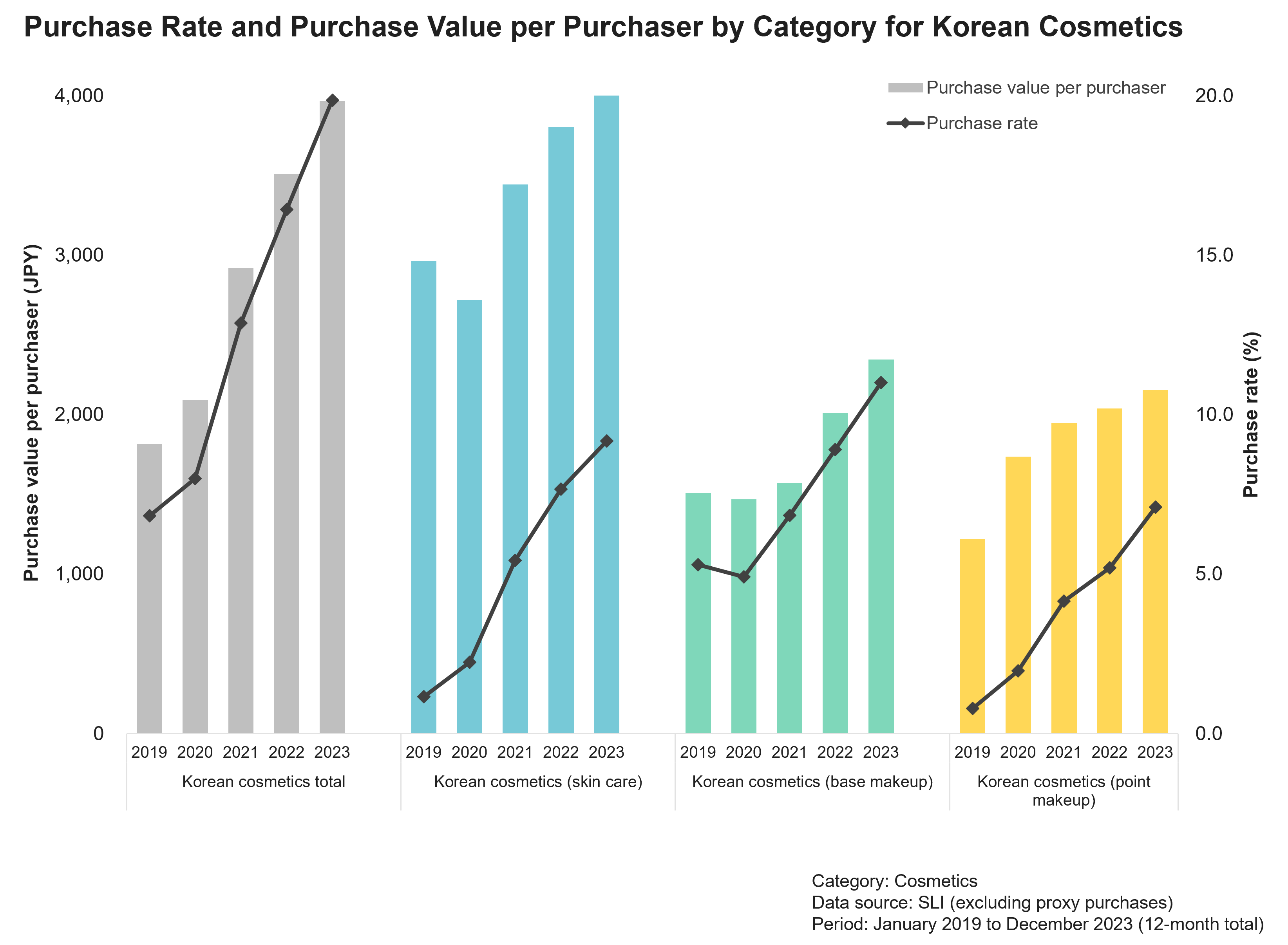 Purchase Rate and Purchase Value per Purchaser by Category for Korean Cosmetics