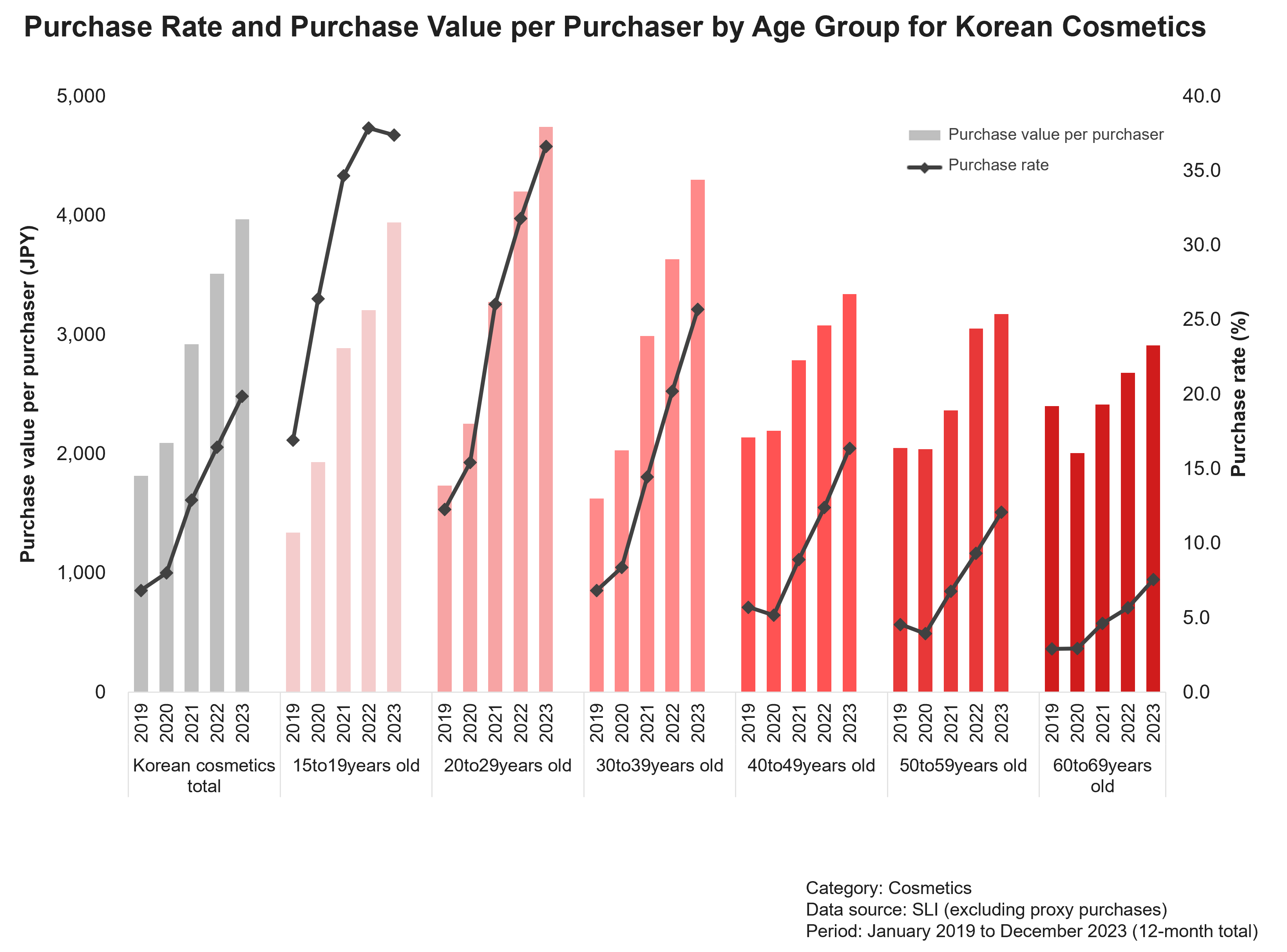 Purchase Rate and Purchase Value per Purchaser by Age Group for Korean Cosmetics