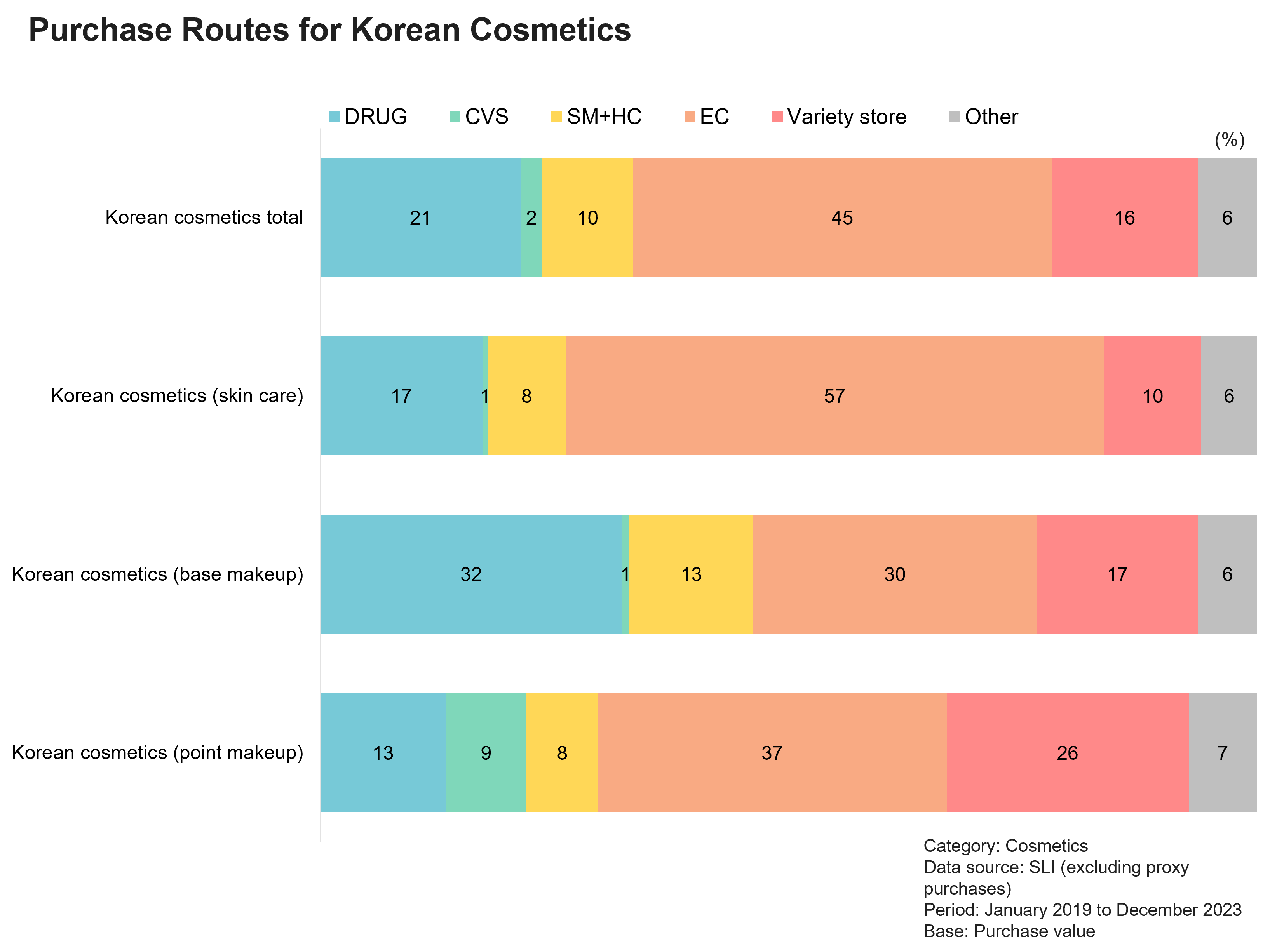 Purchase Routes for Korean Cosmetics