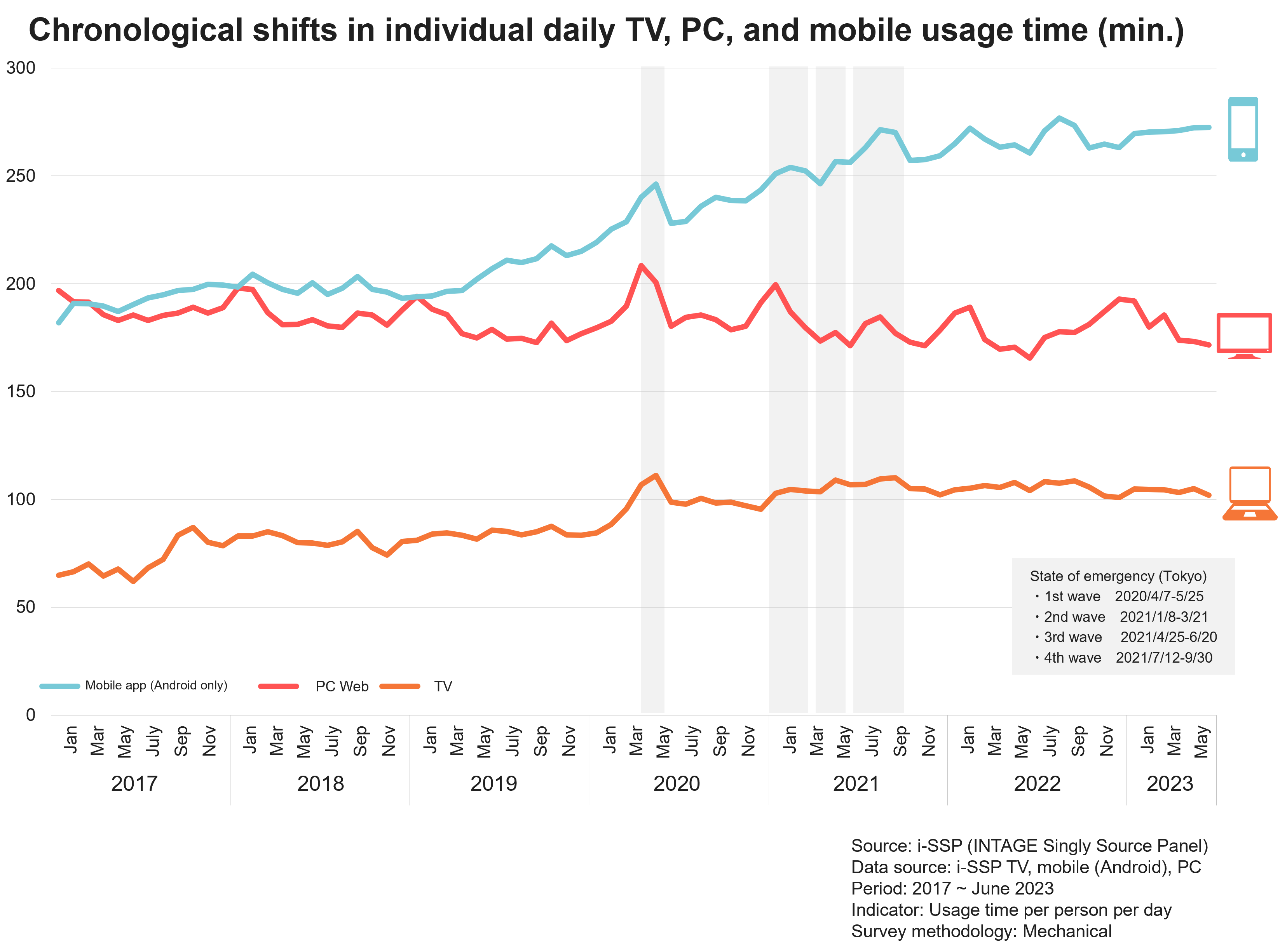 Chronological shifts in individual daily TV,PC,and mobile usage time(min.)