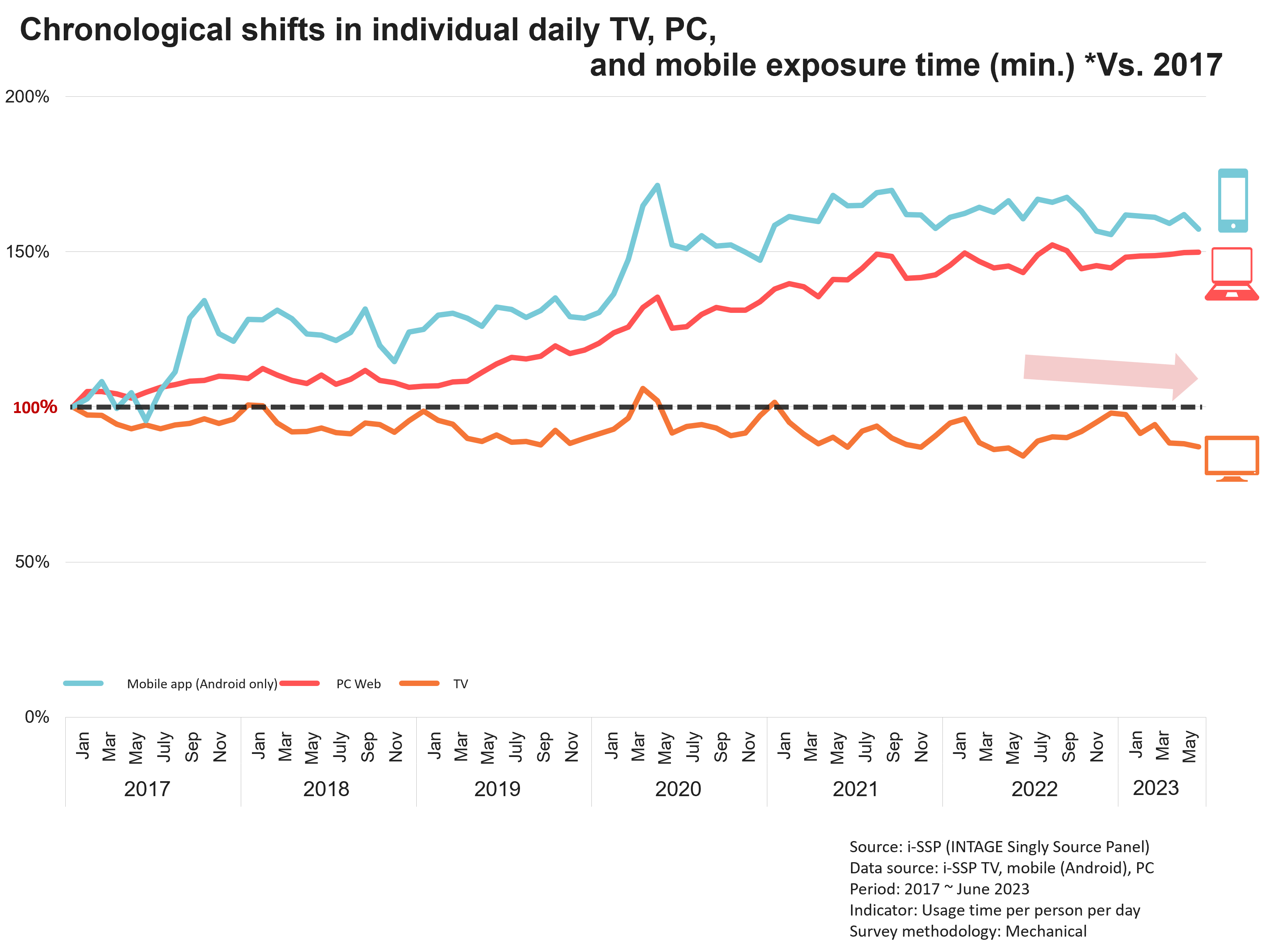 Chronological shifts in individual daily TV,PC,and mobile exposure time(min.)*Vs.2017