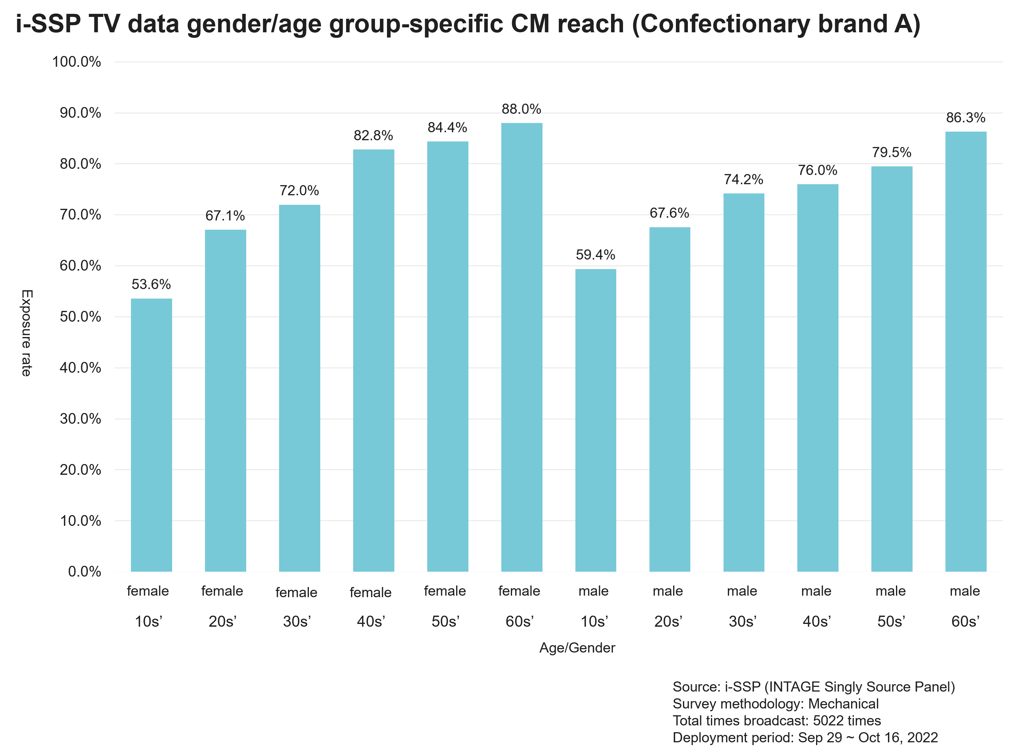 i-SSP TV data gender/age group-specific CM reach(Confectionary brand A)