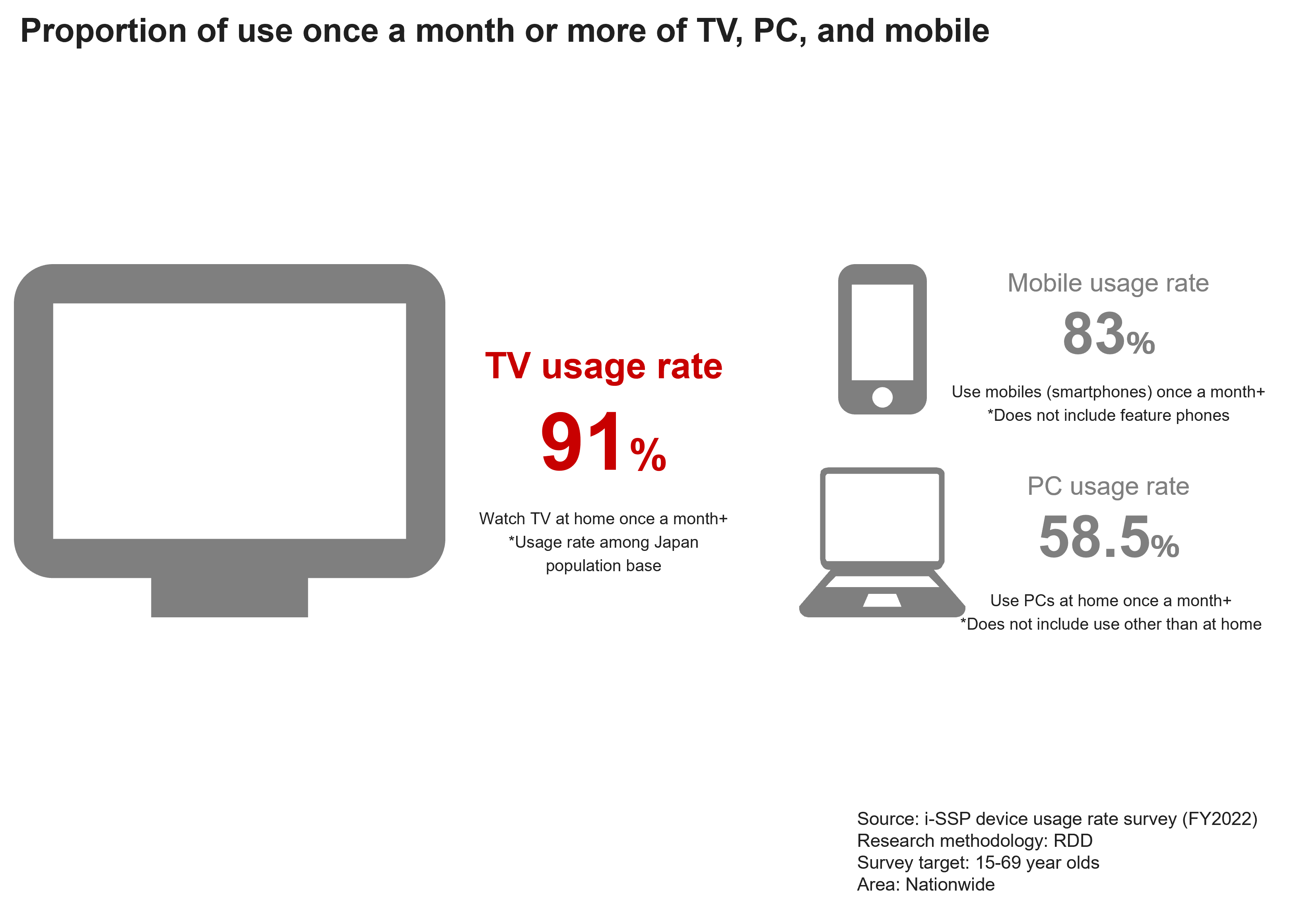 Proportion of use once a month or more of TV,PC,and mobile