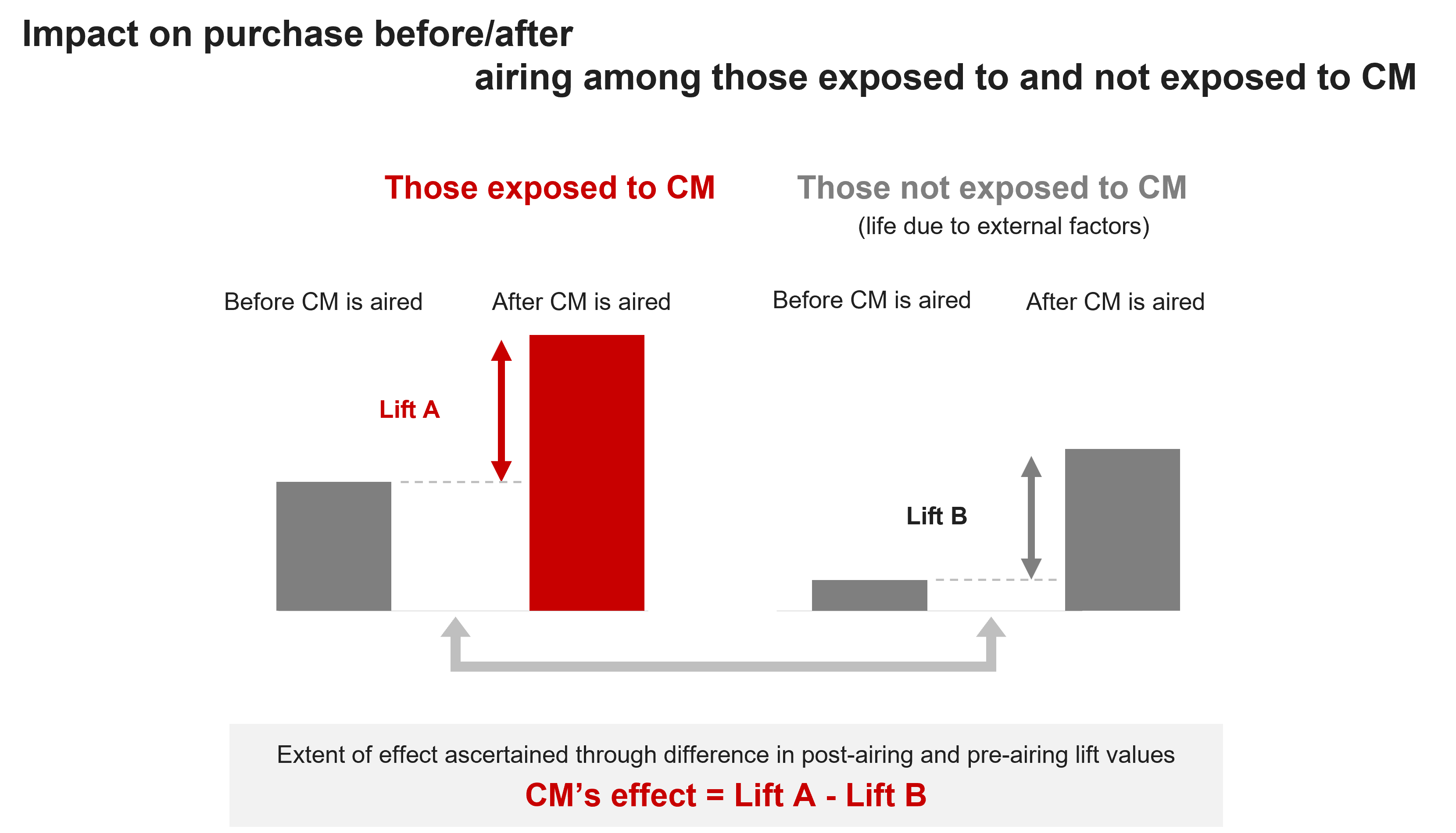 Impact on purchase before.after airing among those exposed to and not exposed to CM