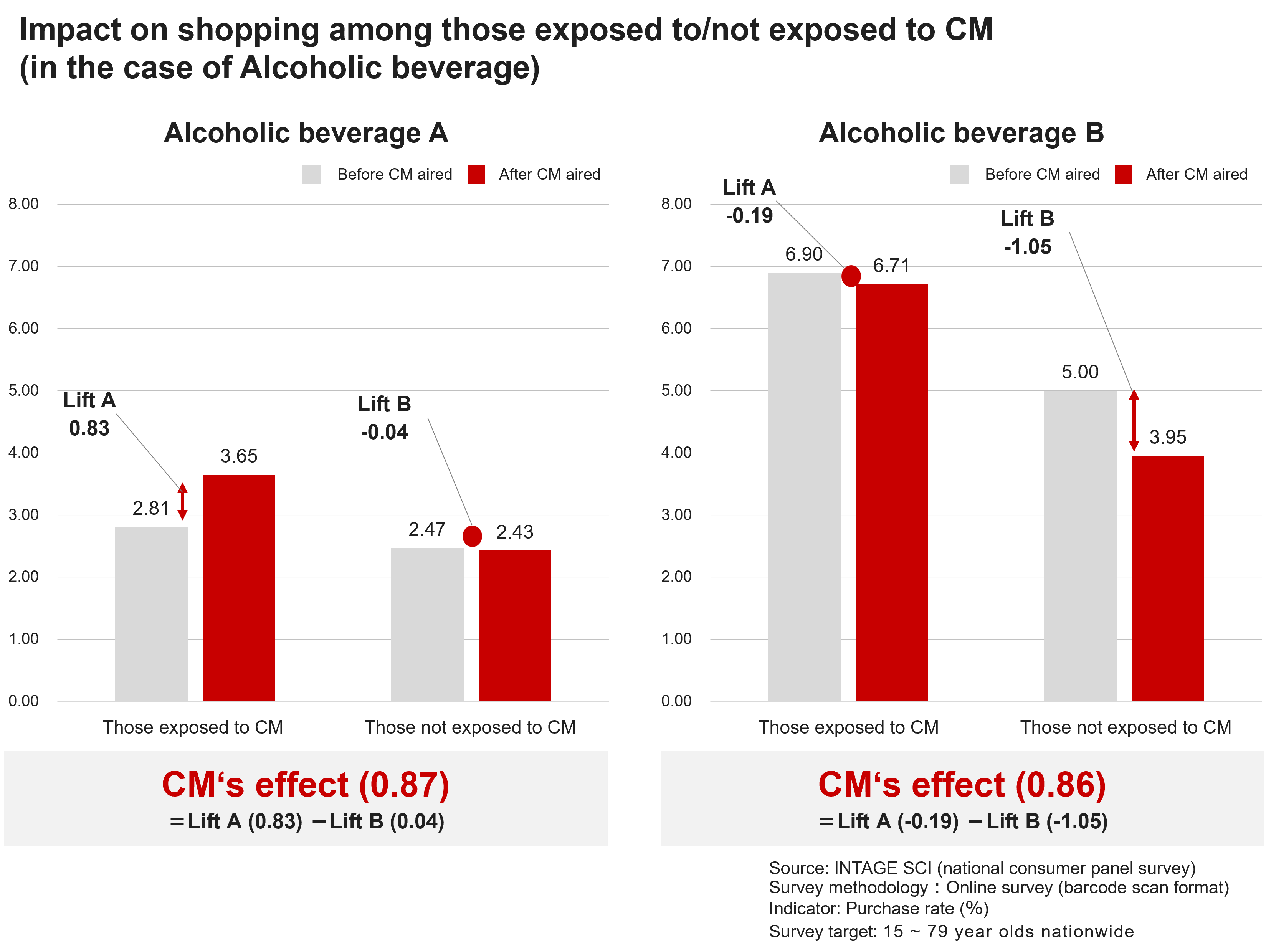 Impact on shopping among those exposed to/not exposed to CM