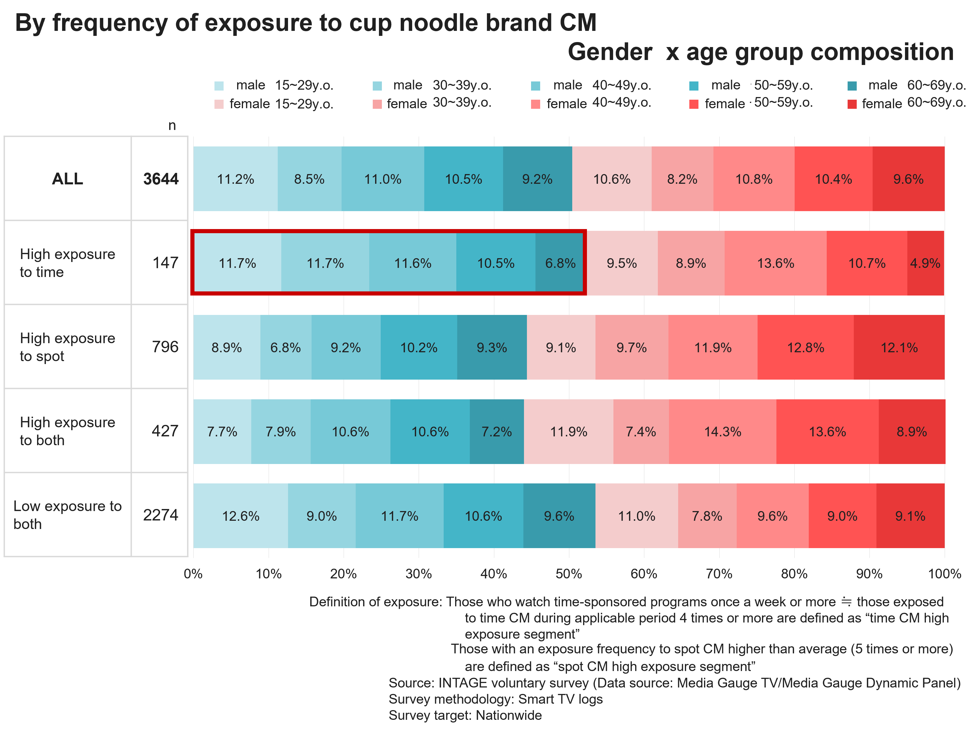 By frequency of exposure to cup noodle brand CM Gender x age group composition