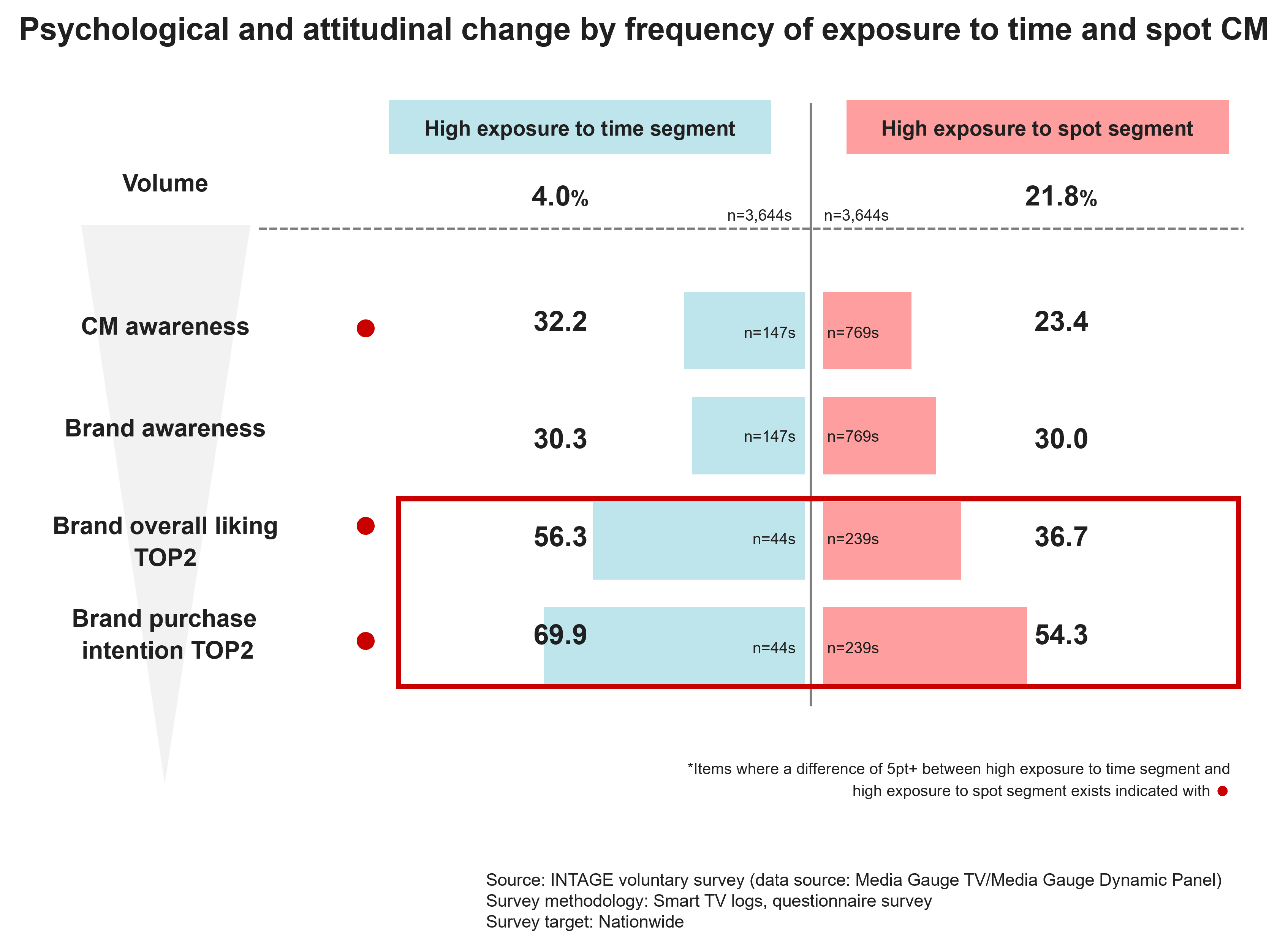 Psychological and attitudinal change by frequency of exposure to time and spot CM