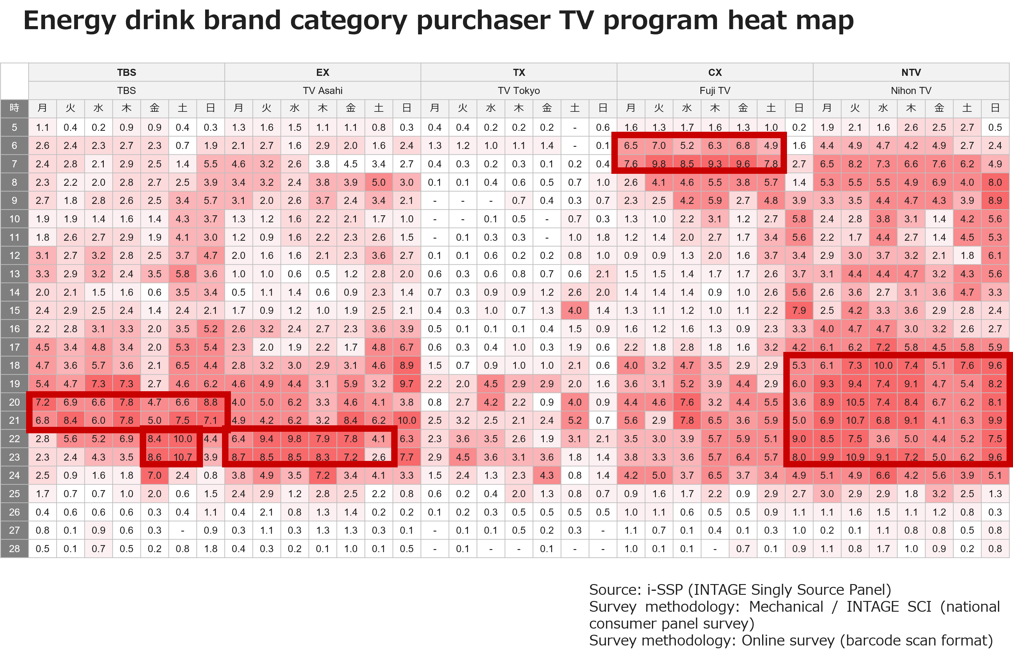 Energy drink brand category purchaser TV program heat map