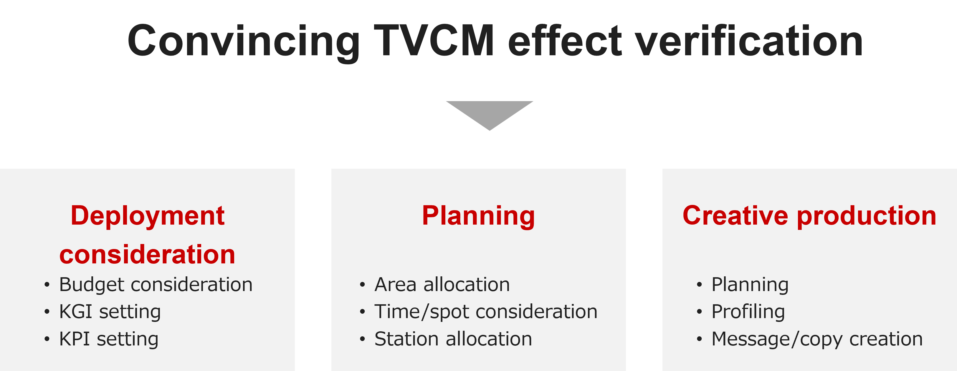 Convincing TVCM effect verification