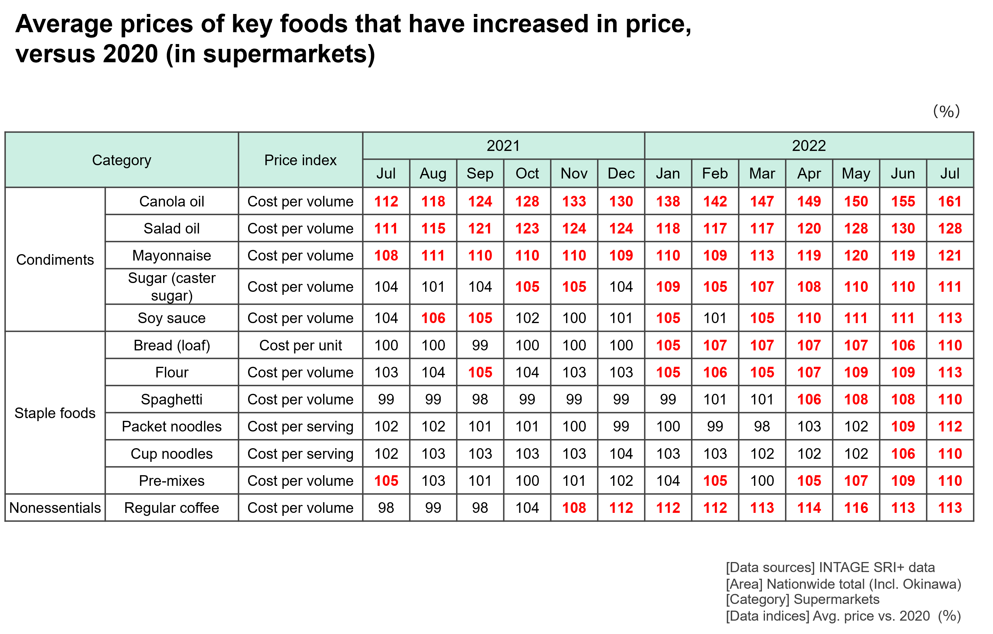 Average prices of key foods that have increased in price,versus 2020(in supermarkets)