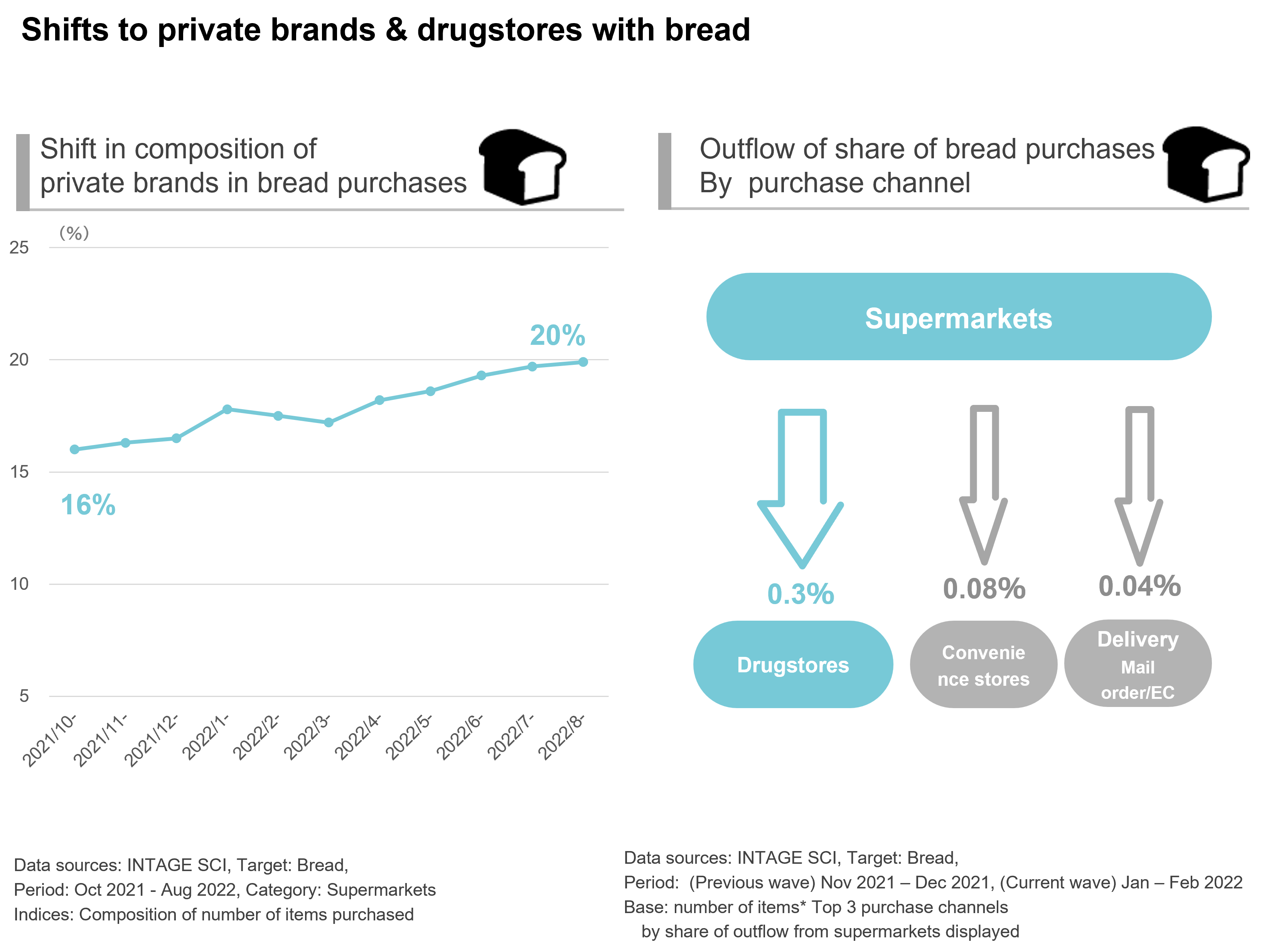 Shifts to private brands & drugstores with bread