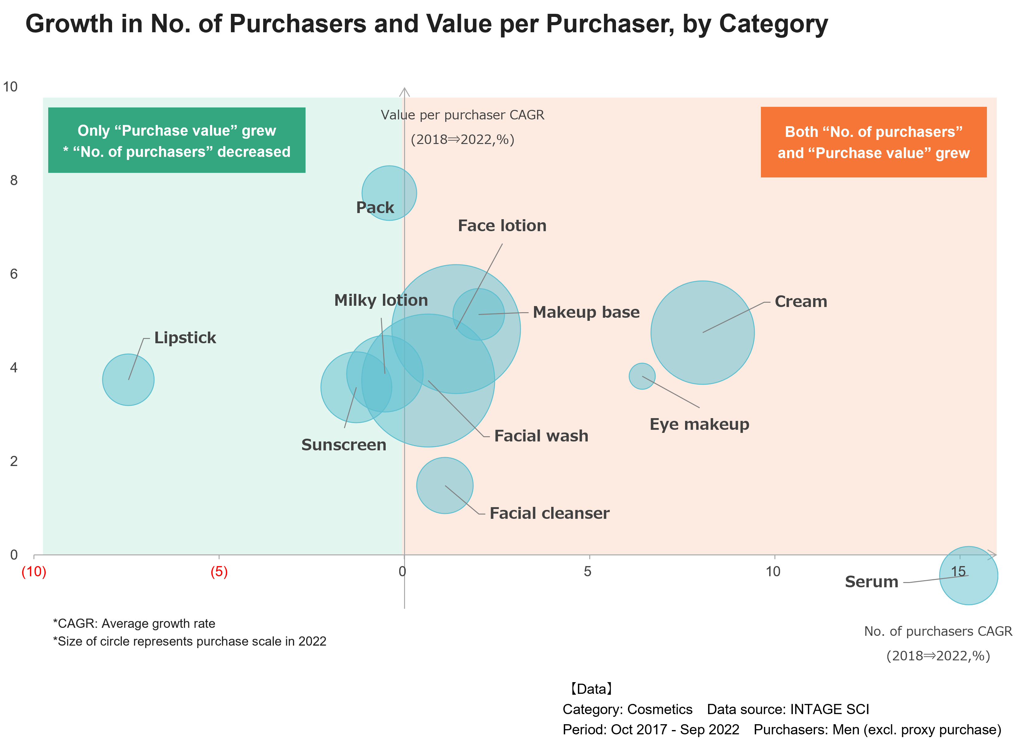 Growth in No.of Purchasers and Value per Purchaser,by Category