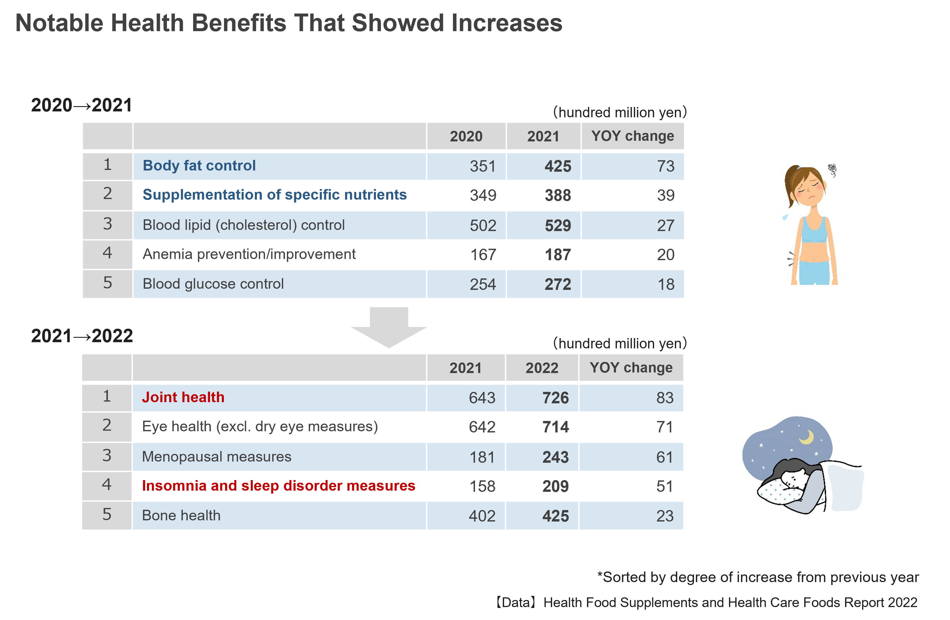 Notable Health Benefits That Showed Increases