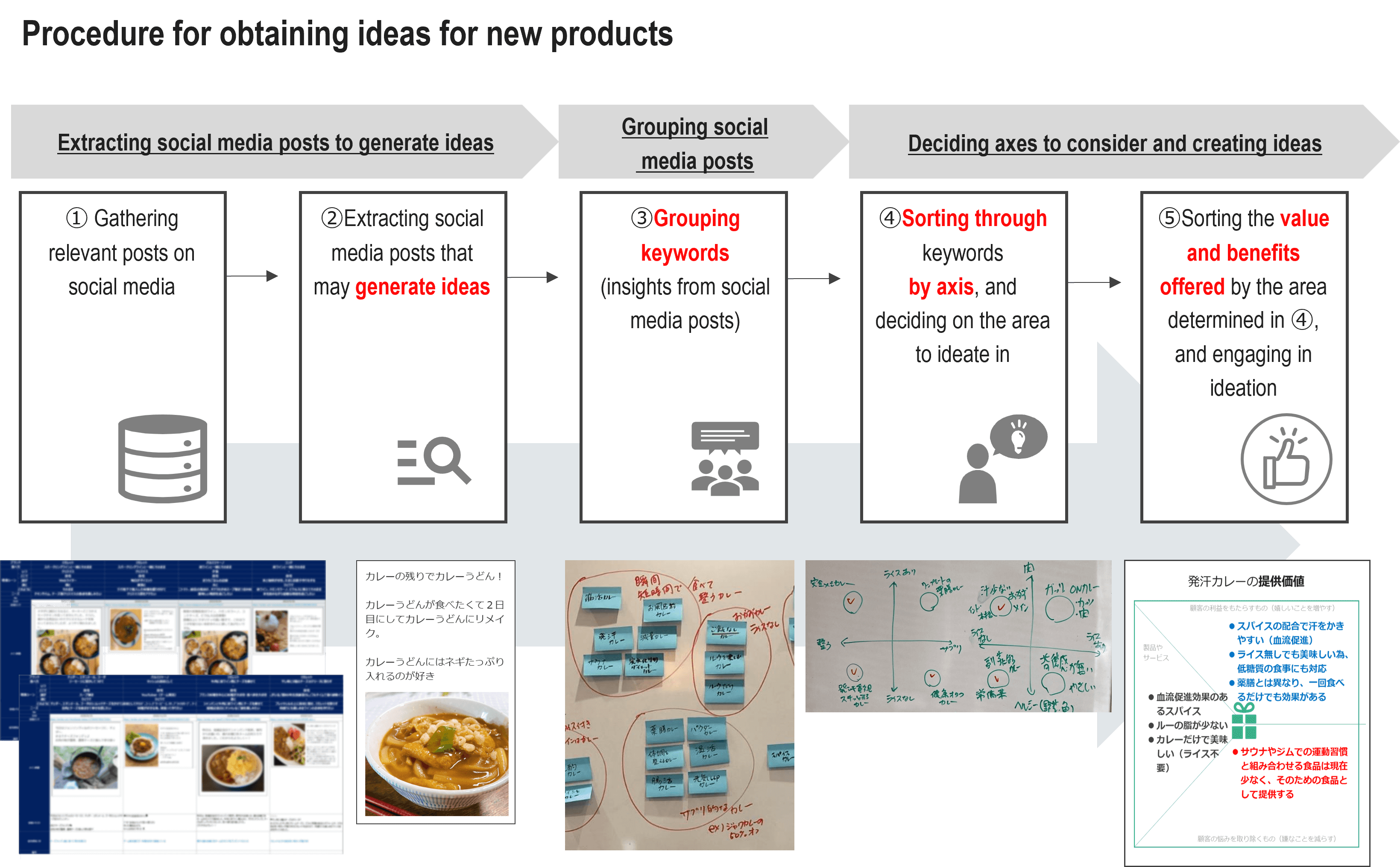 Procedure for obutaining ideas for new products