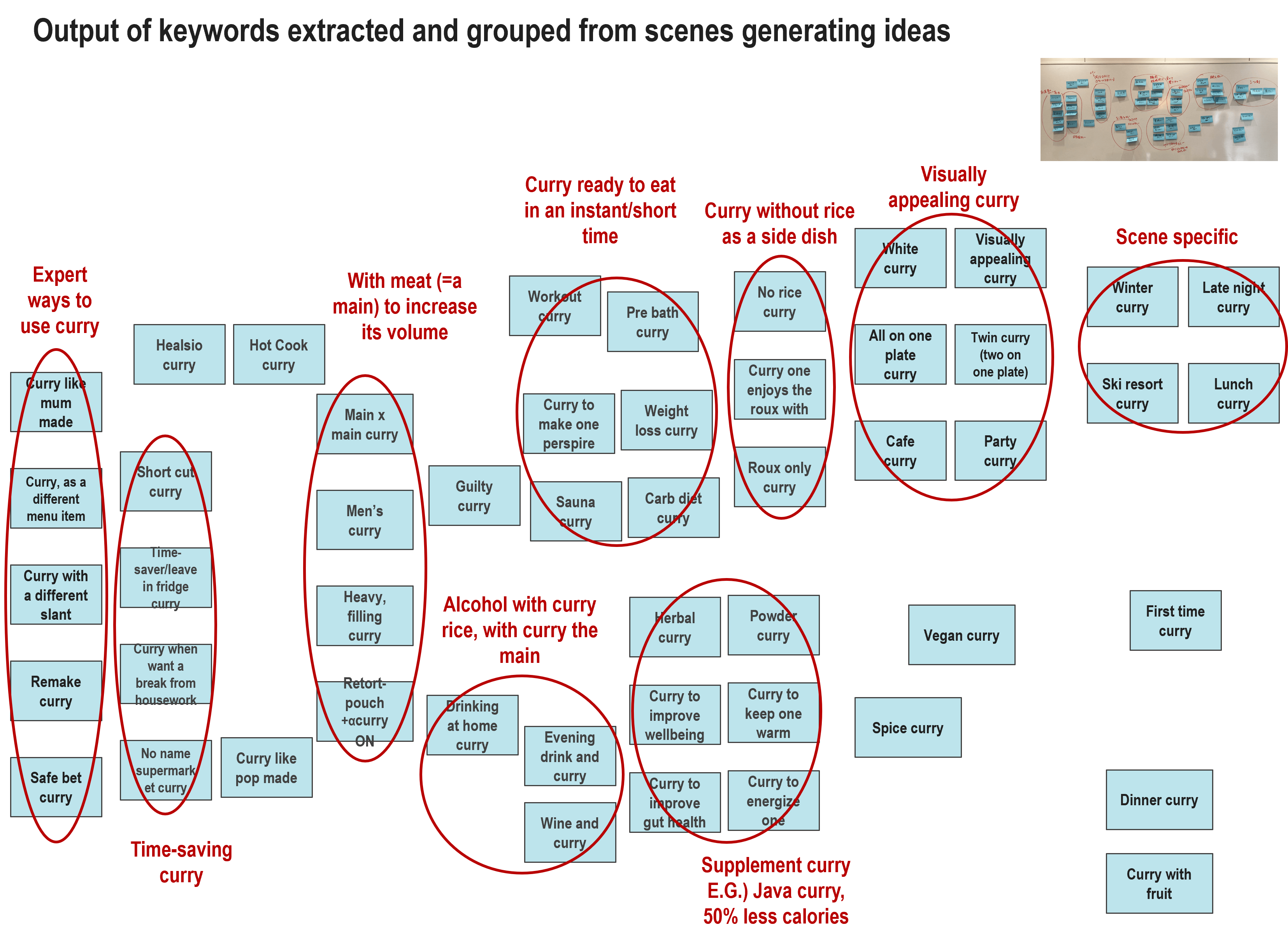 Output of keywords extracted and grouped from scenes generating ideas