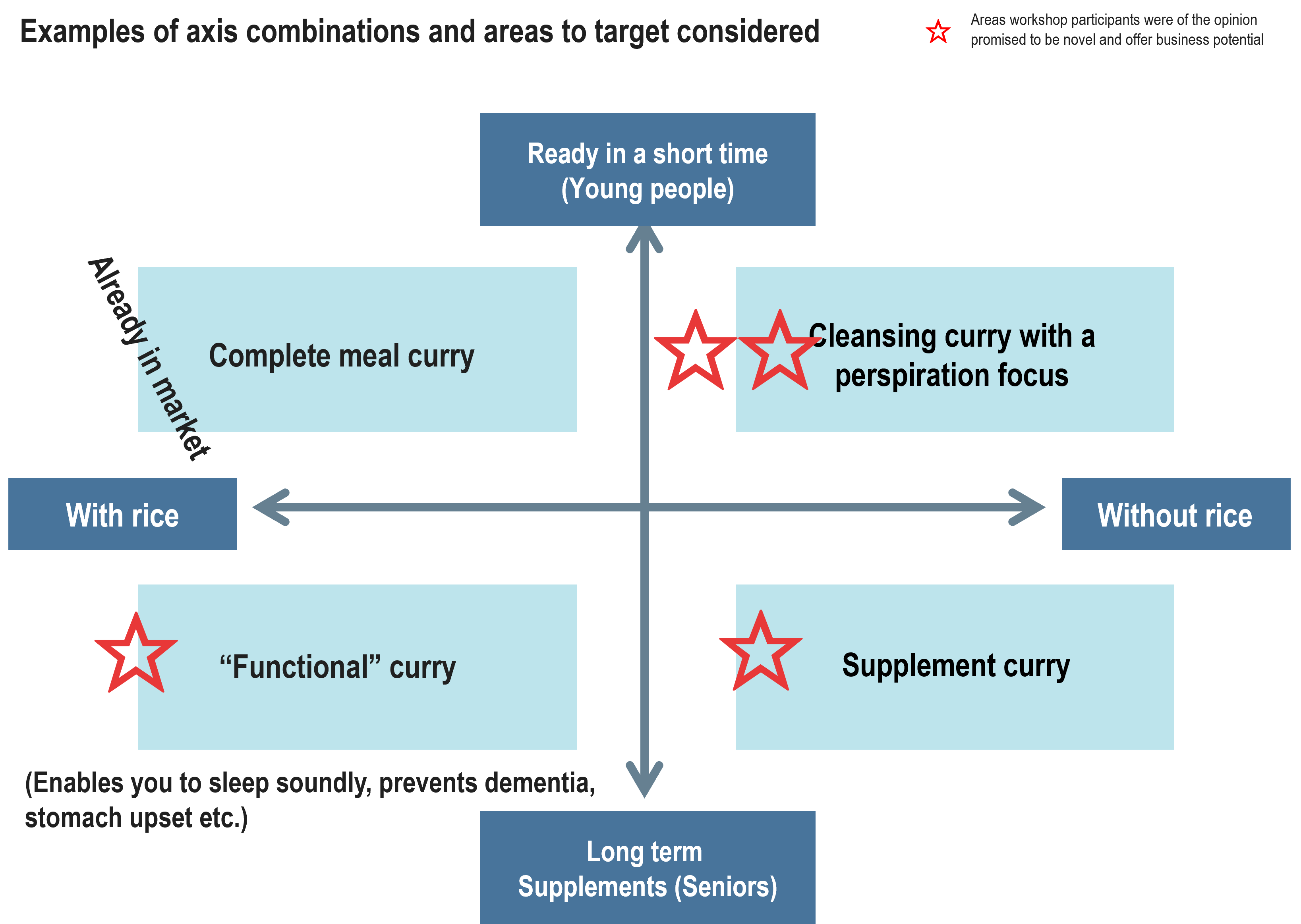 Examples of axis combinations and areas to target considered