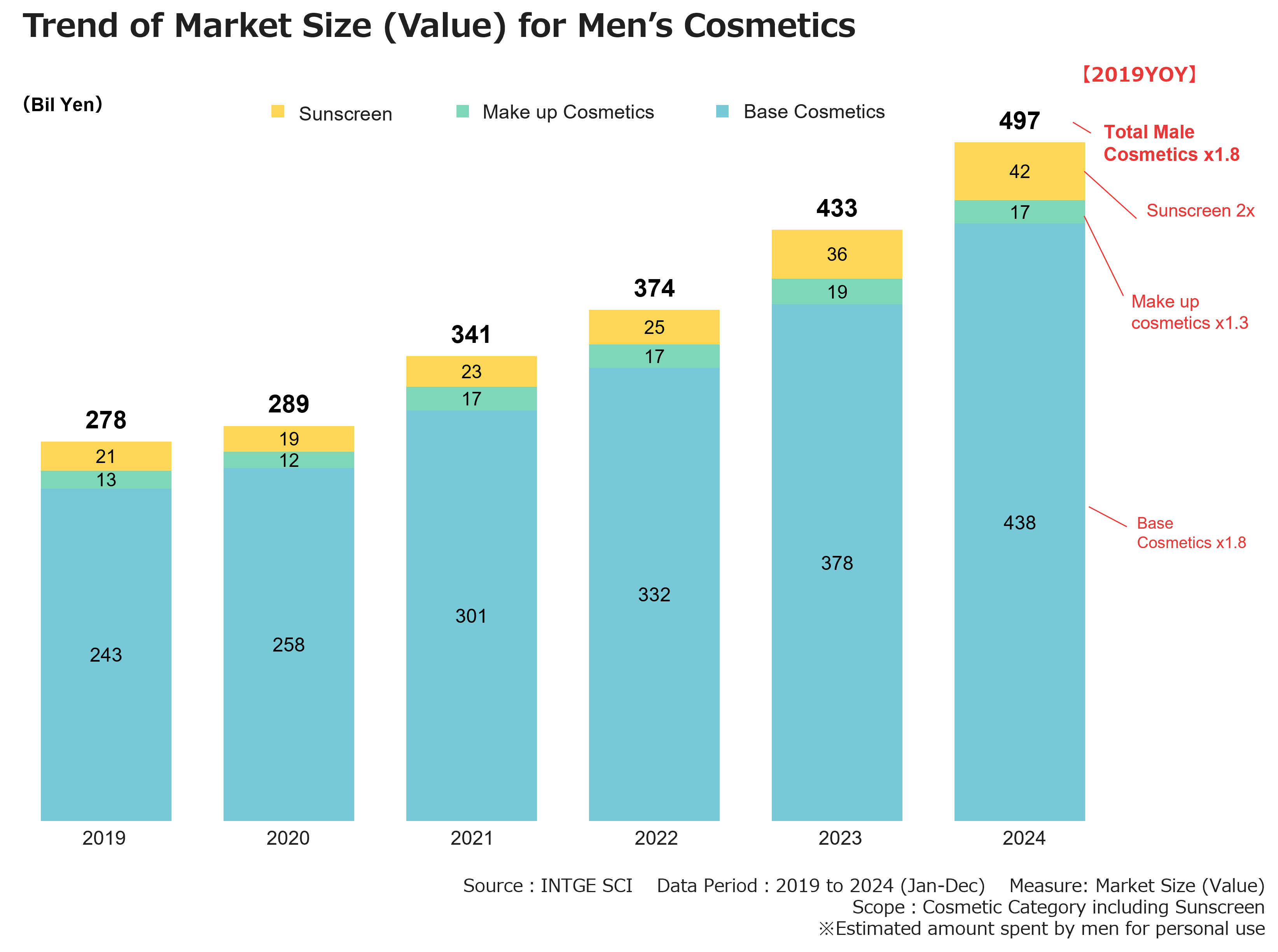 Trend of Maeket Size (Value) for Men's Cosmetics