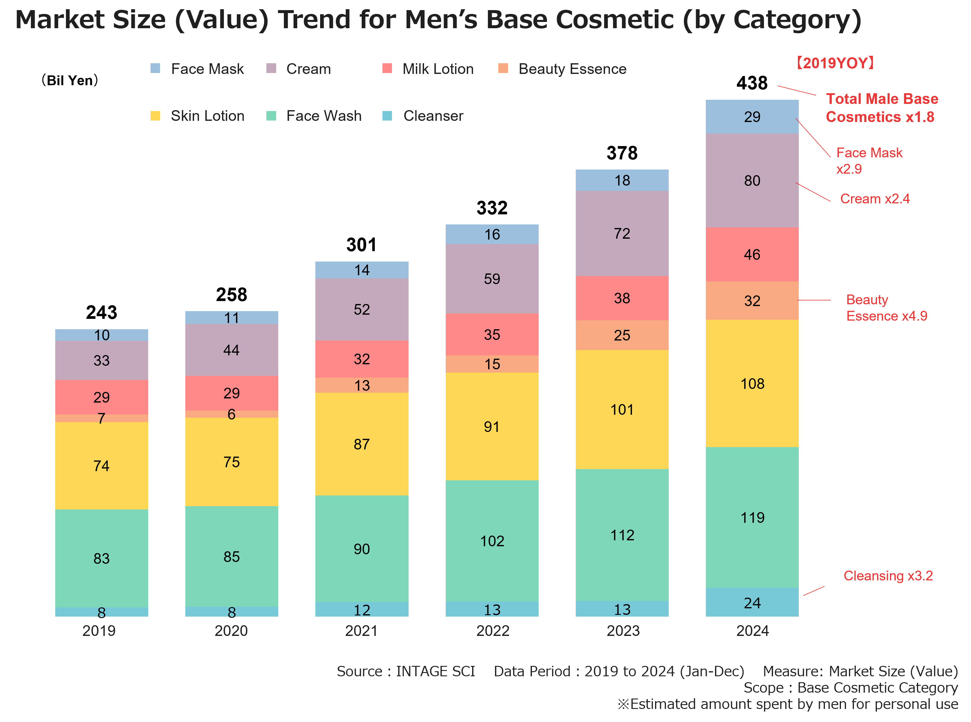Market Size ( Value ) Trend for Men's Base Cosmetic (by Category )