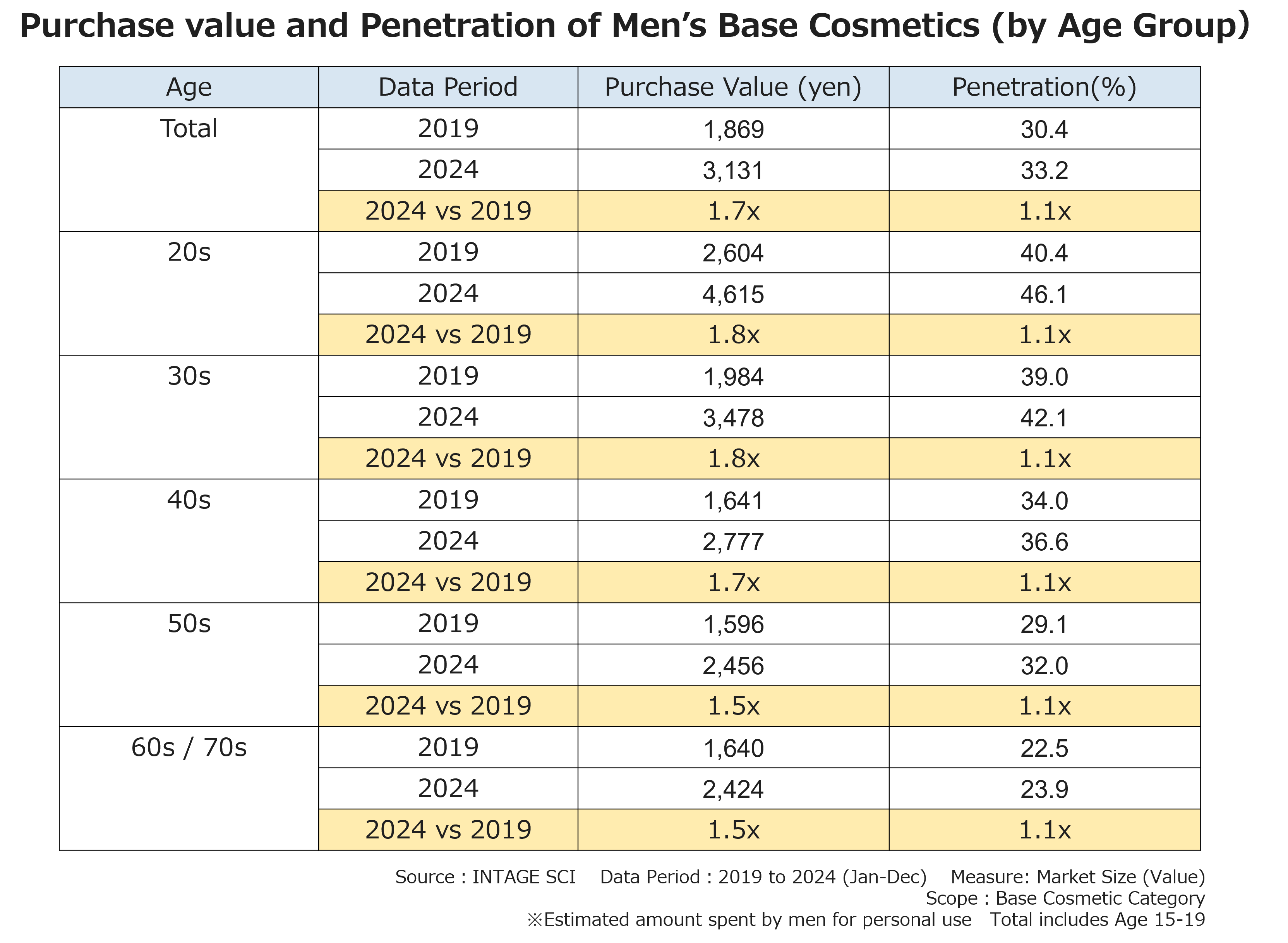 Purchase value and Penetration of Men's Base Cosmetics(by Age Group)