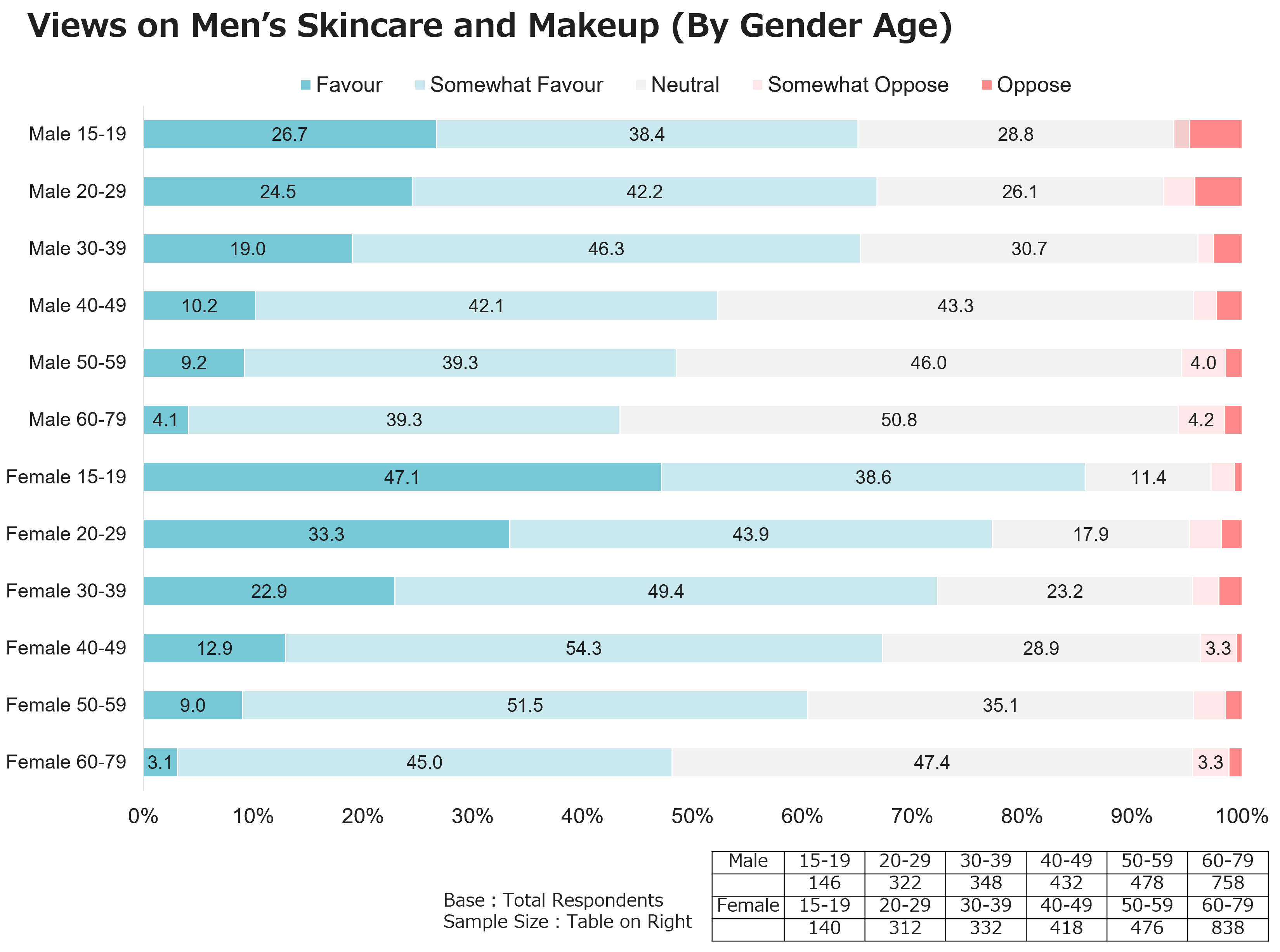 Viewa on Men's Skincare and Makeup(By Gender Age)