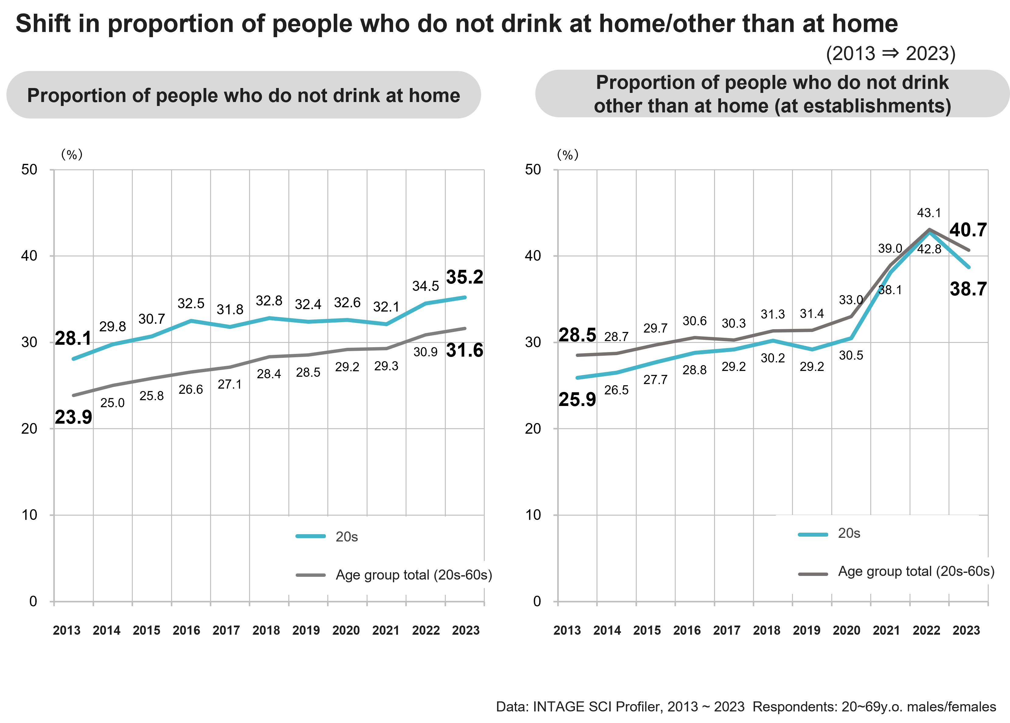 Shift in proportion of people who do not drink at home/other than at home (2013⇒2023)