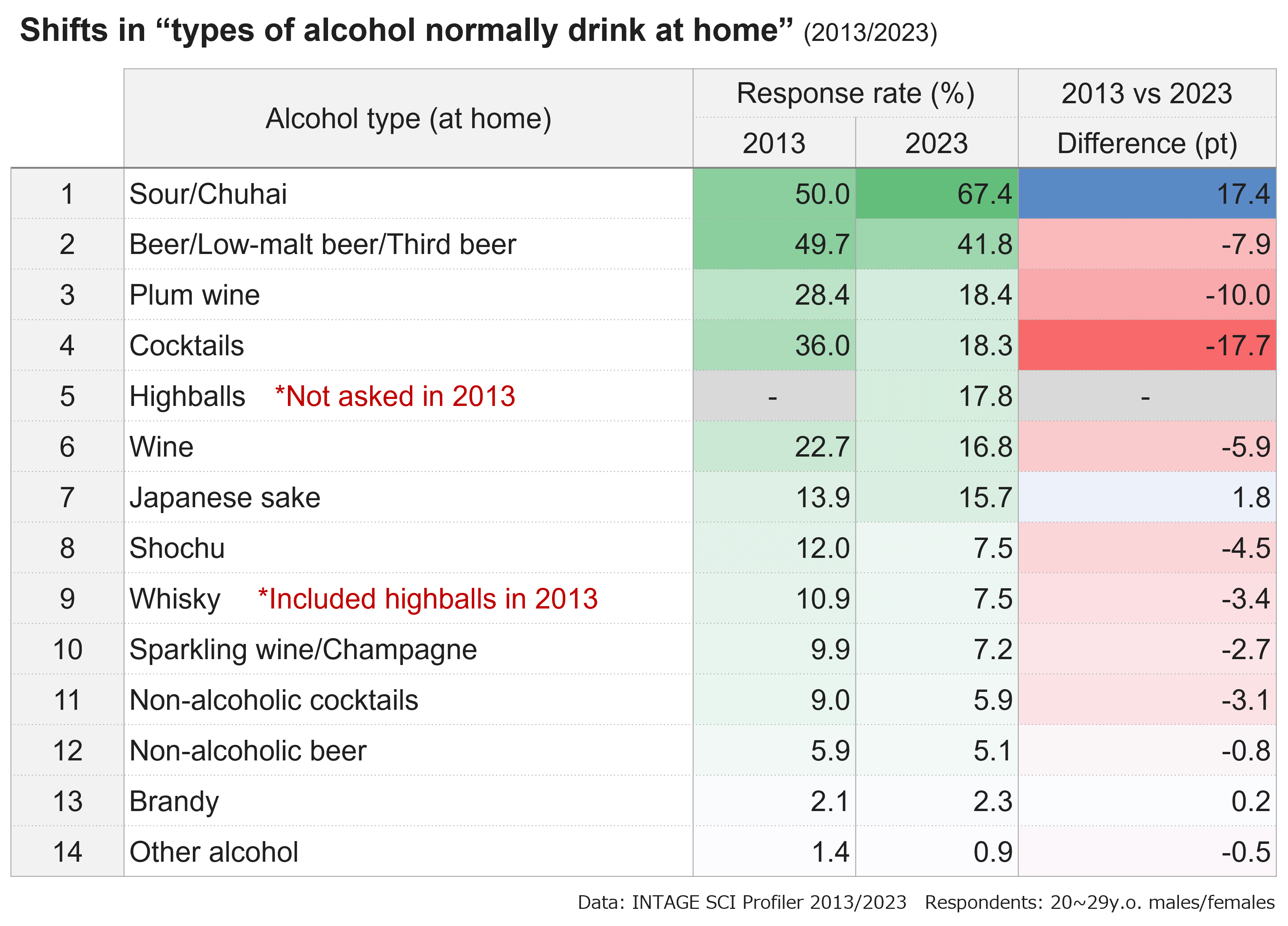 Shifts in "types of alcohol normally drink at home" (2013/2023)