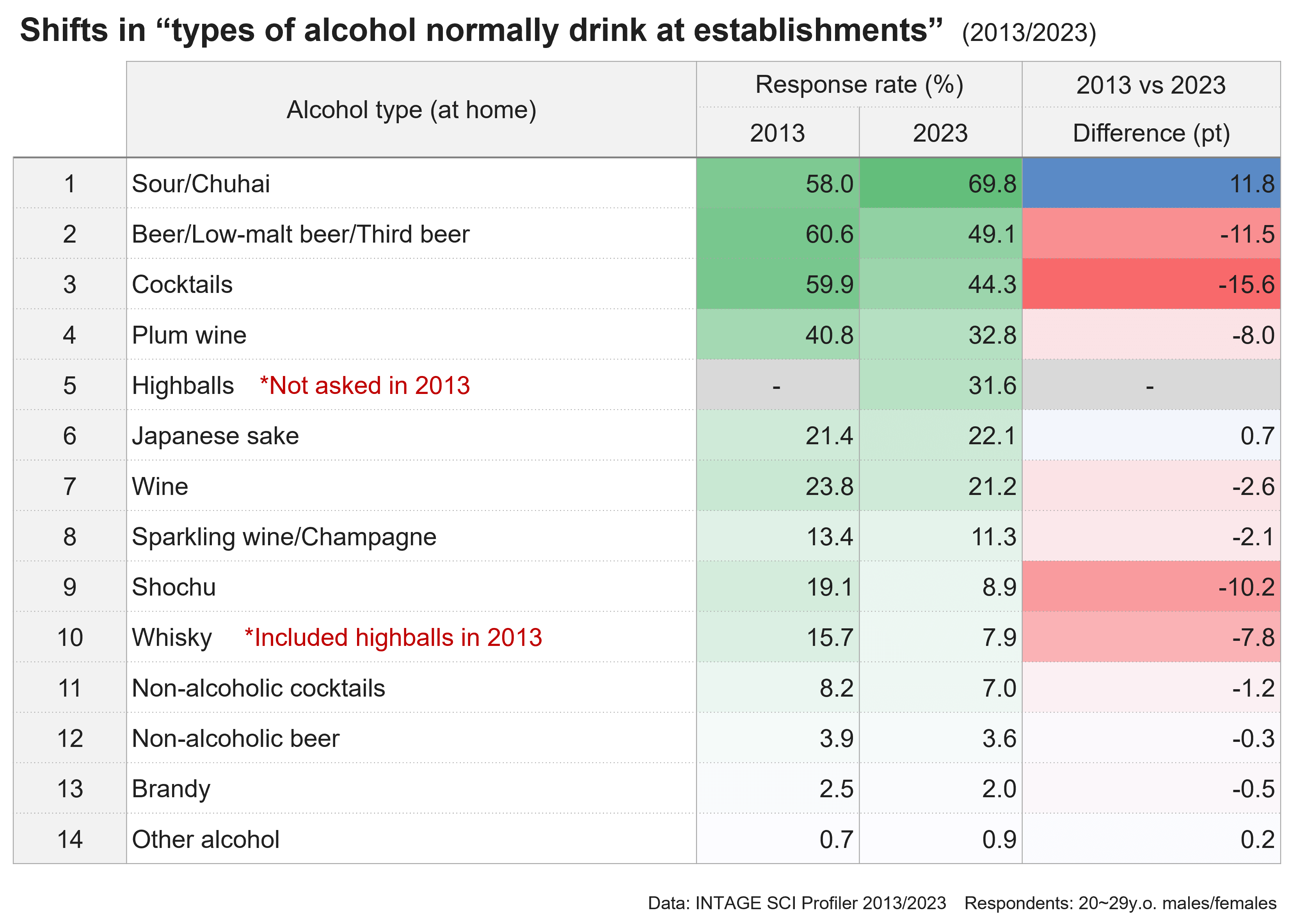 Shifts in "types of alcohol normally drink at establishments" (2013/2023)