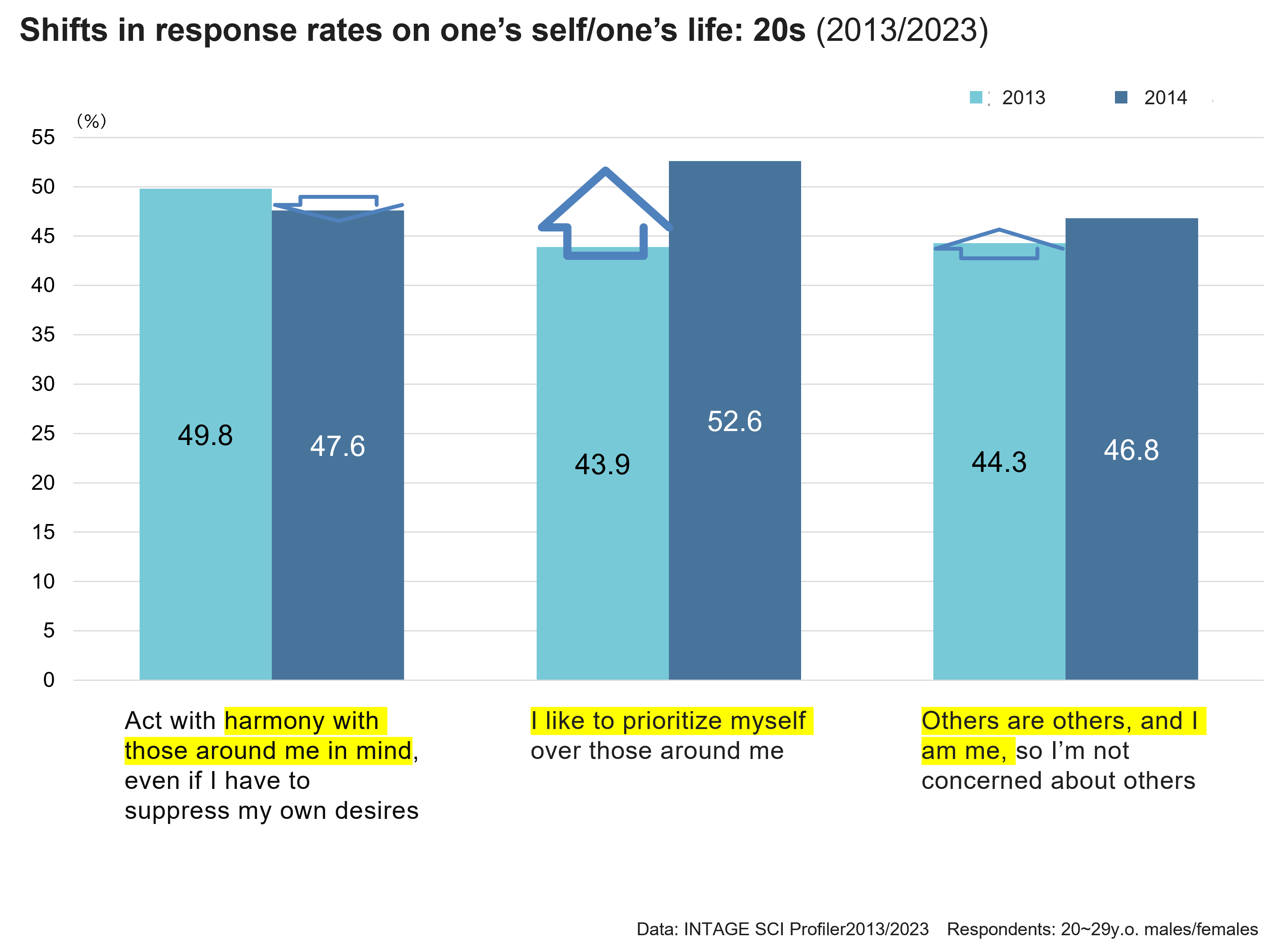 Shifts in response rates on one's self/one's life : 20s (2013/2023)