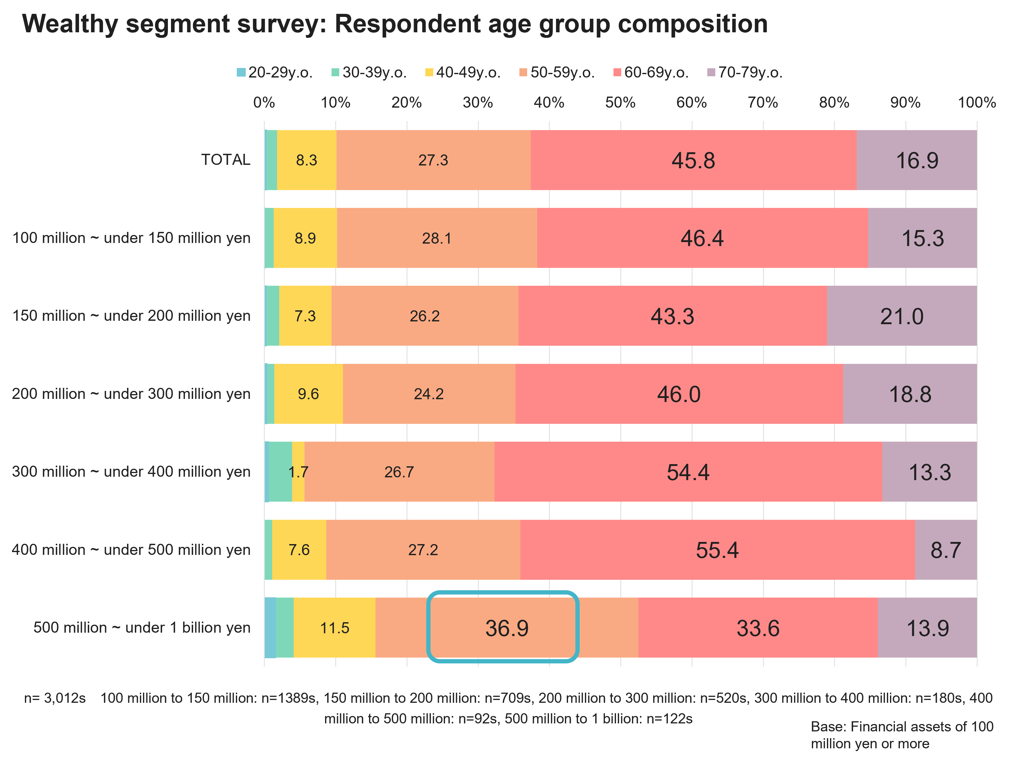 Wealthy segment survey:Respondent age group composition