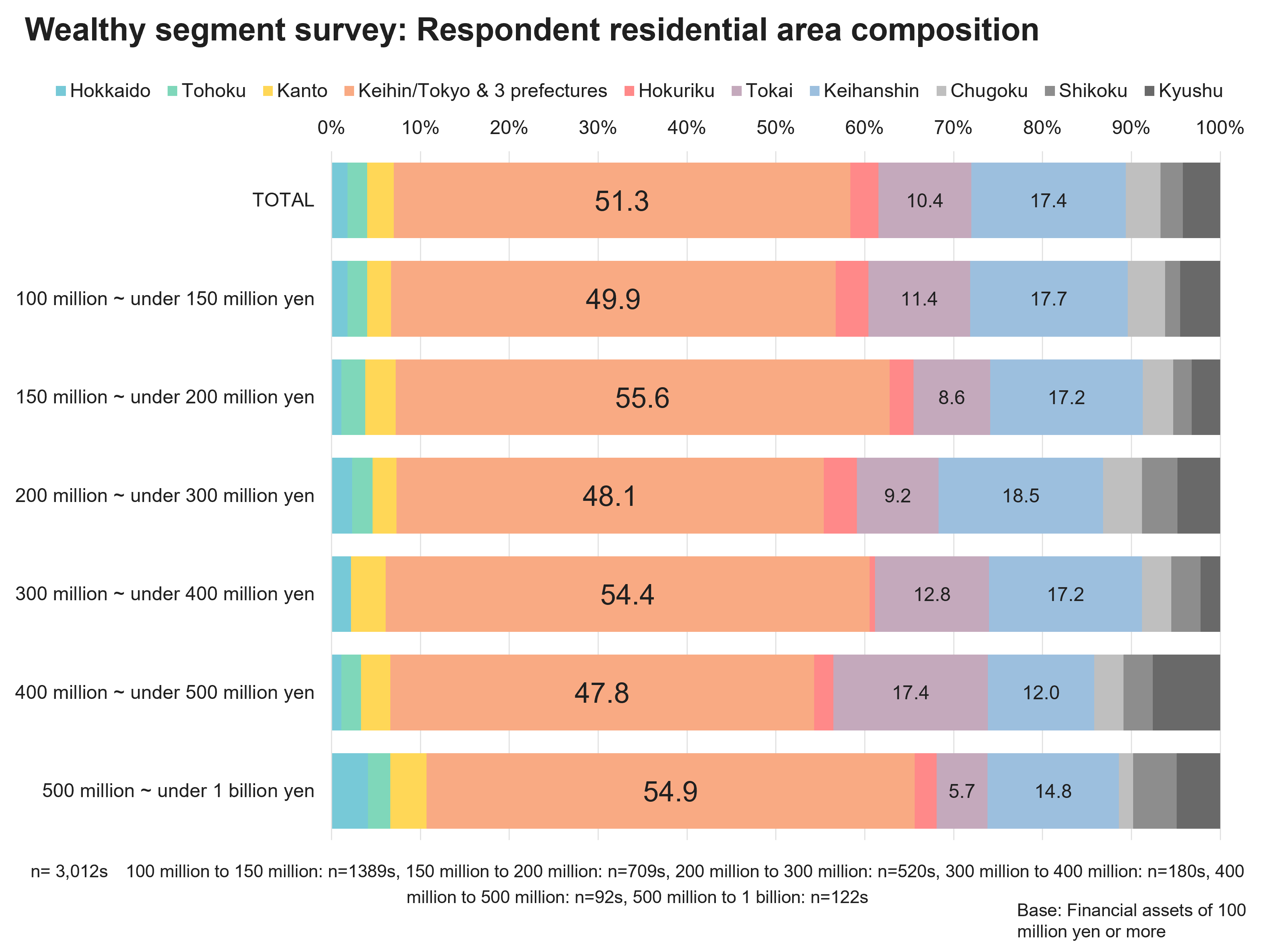 Wealthy segment survey:Respondent residential area composition