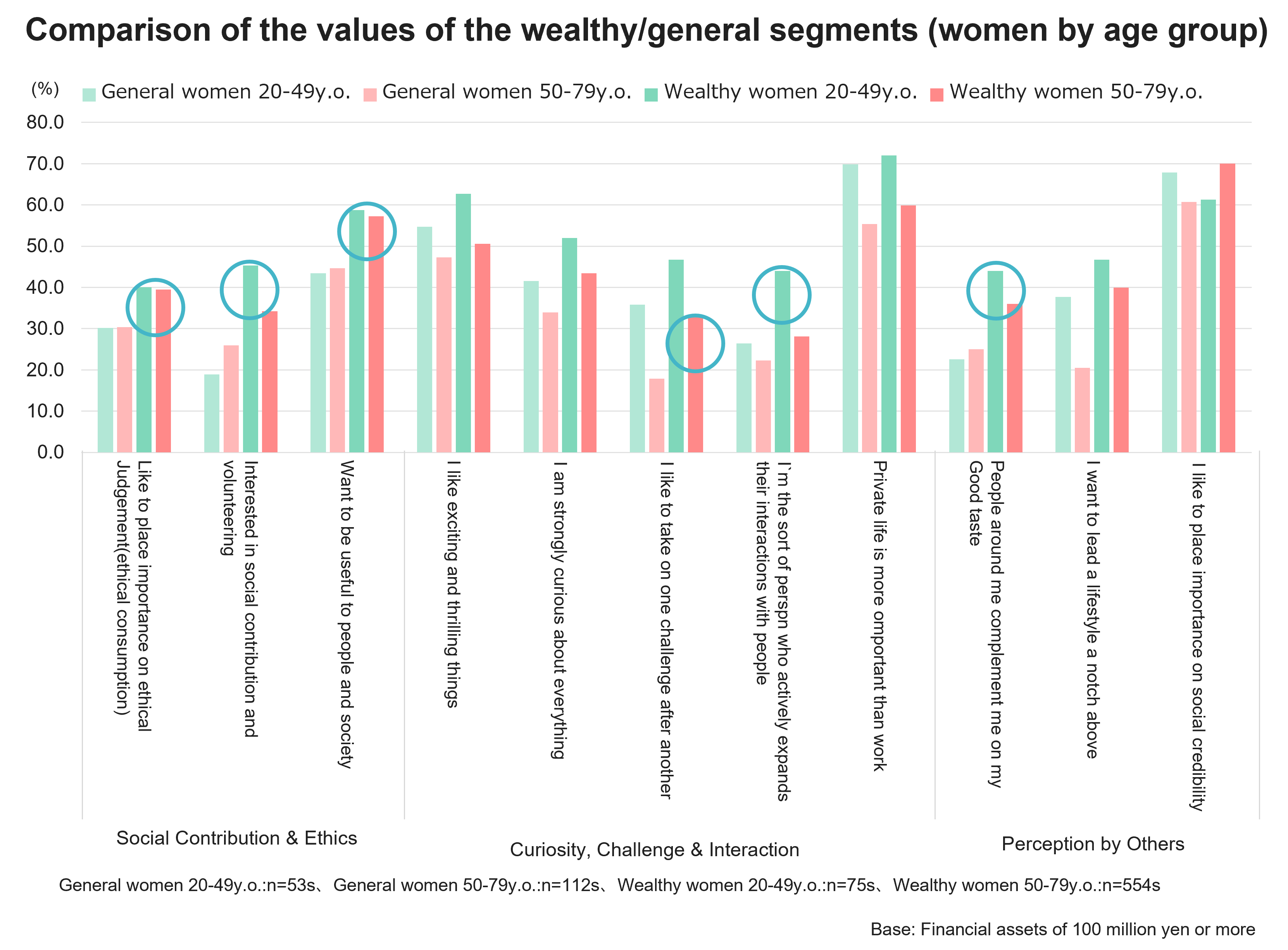 Comparison of the values of the wealthy /general segments (women by age group)