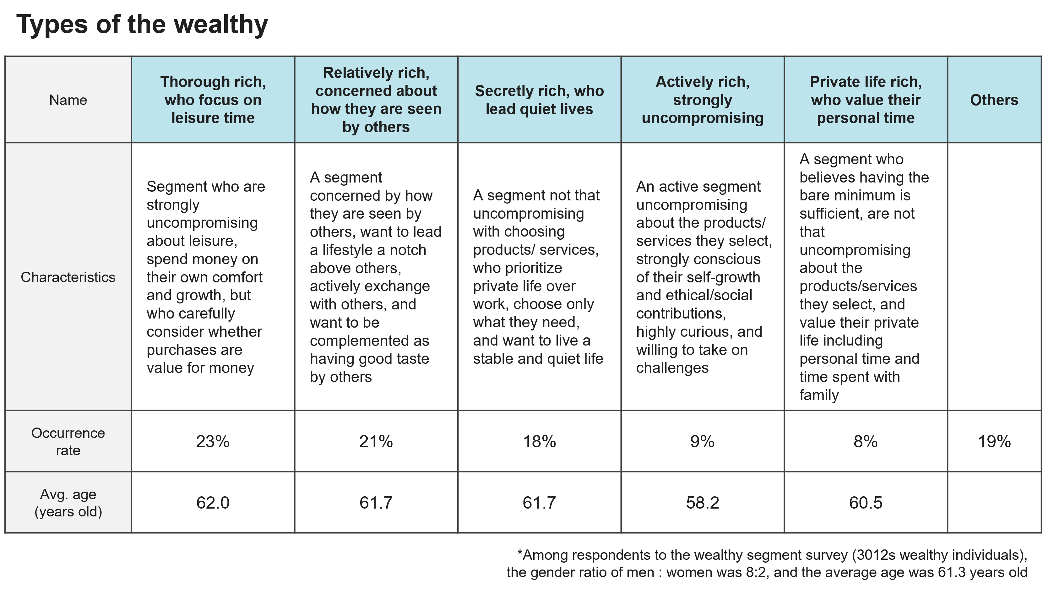 Types of the wealthy