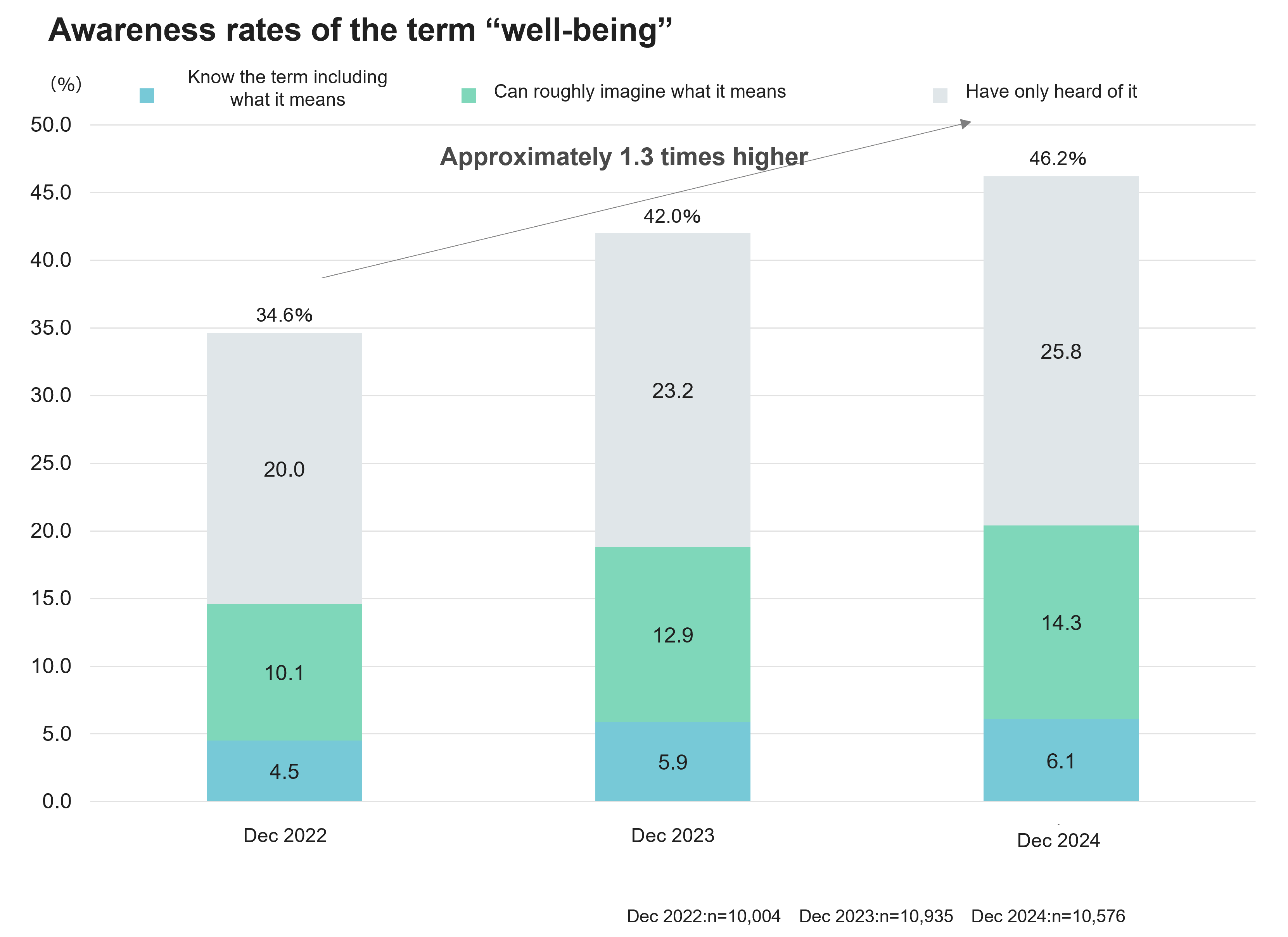 Awareness rates of the term "well-being"