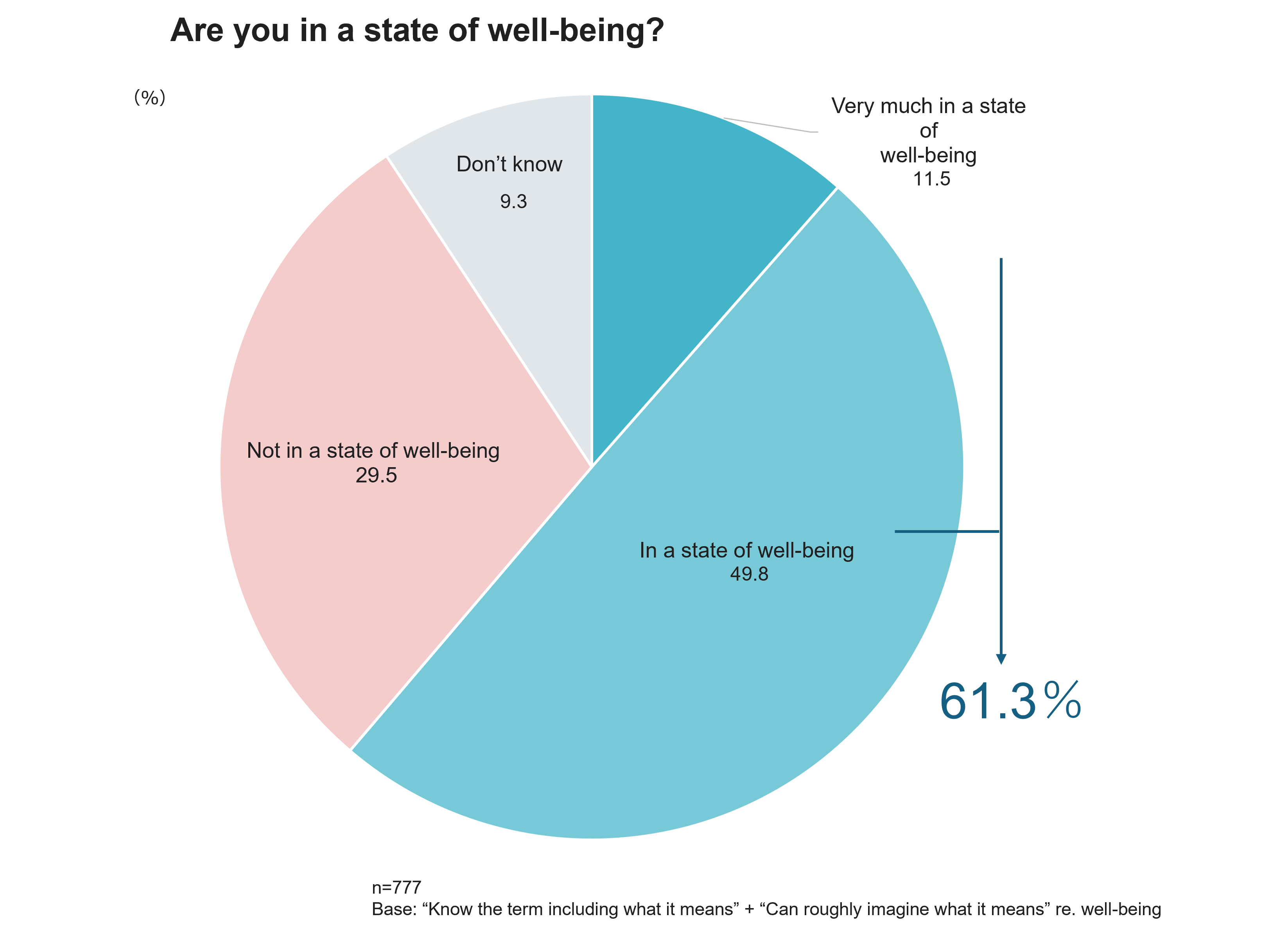 Are you in a state of well-being?