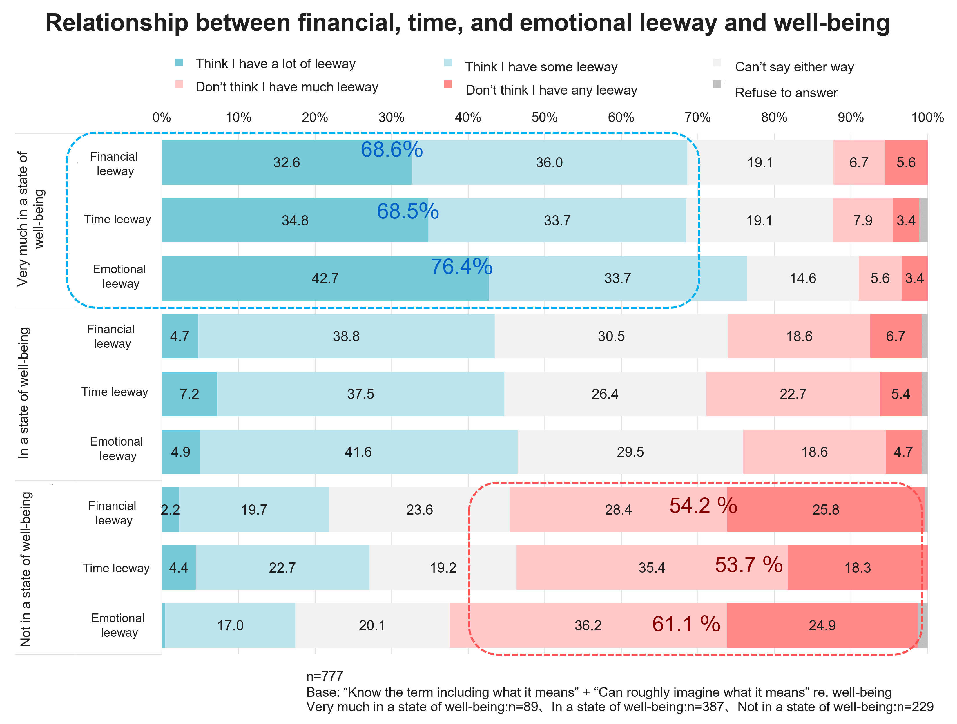 Relationship between financial,and emotional leeway and well-being