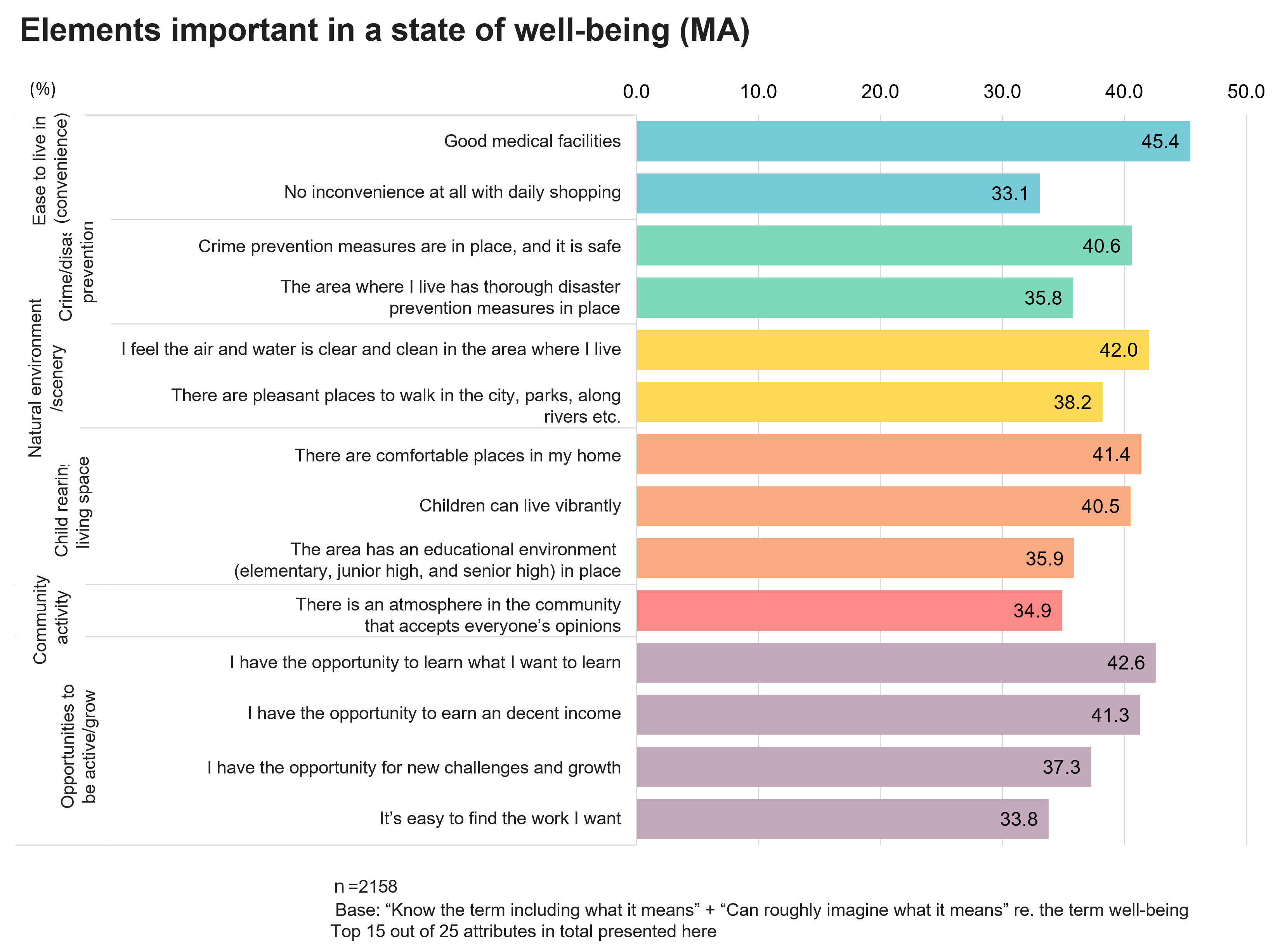 Elements important in a state of well-being(MA)