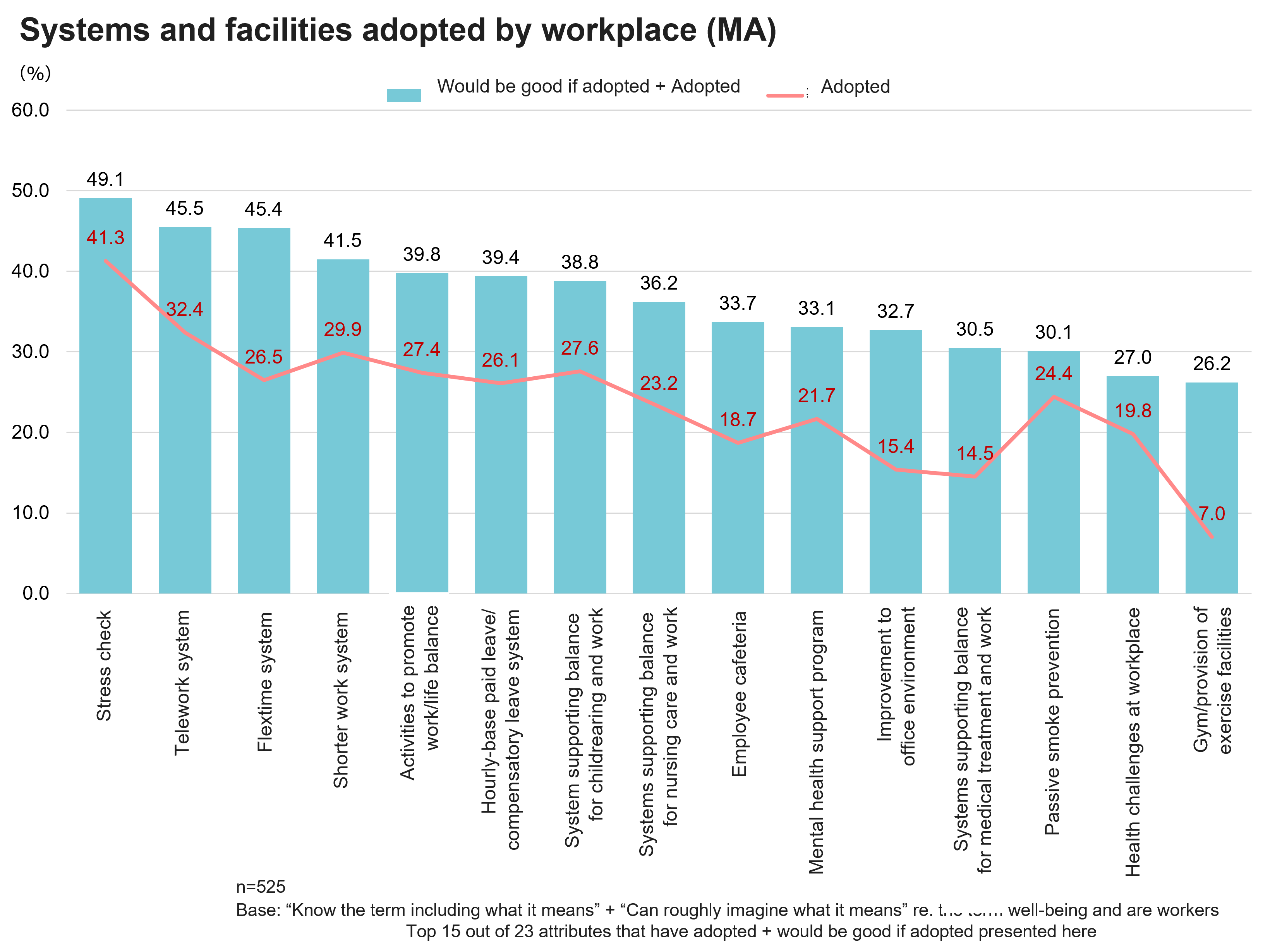 Systems and facilities adopted by workplace(MA)