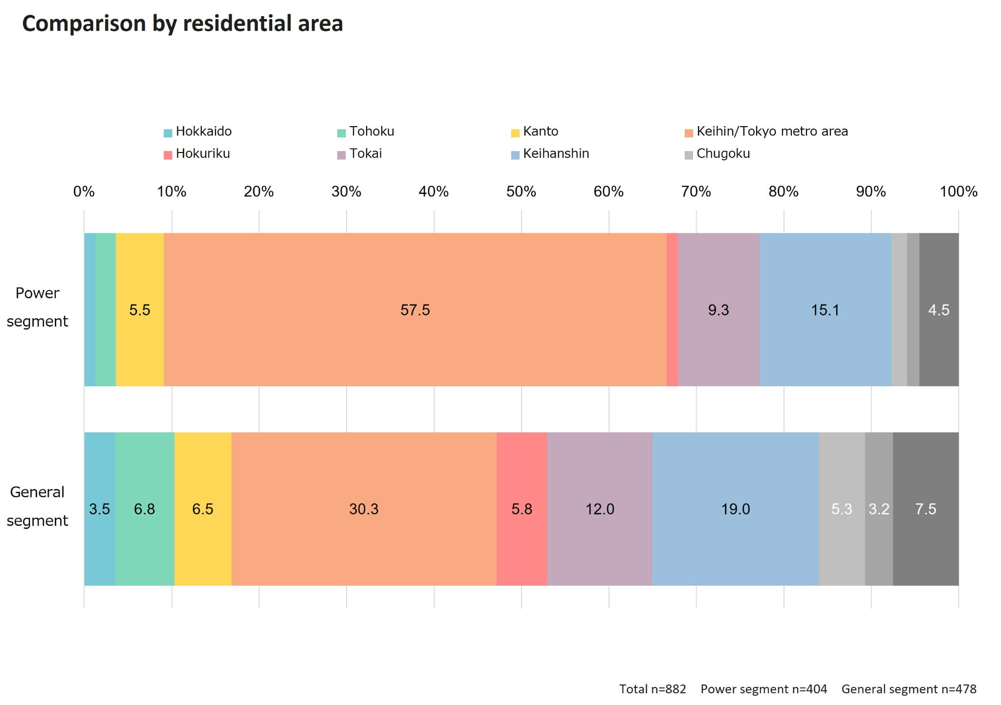 Comparison by residential area
