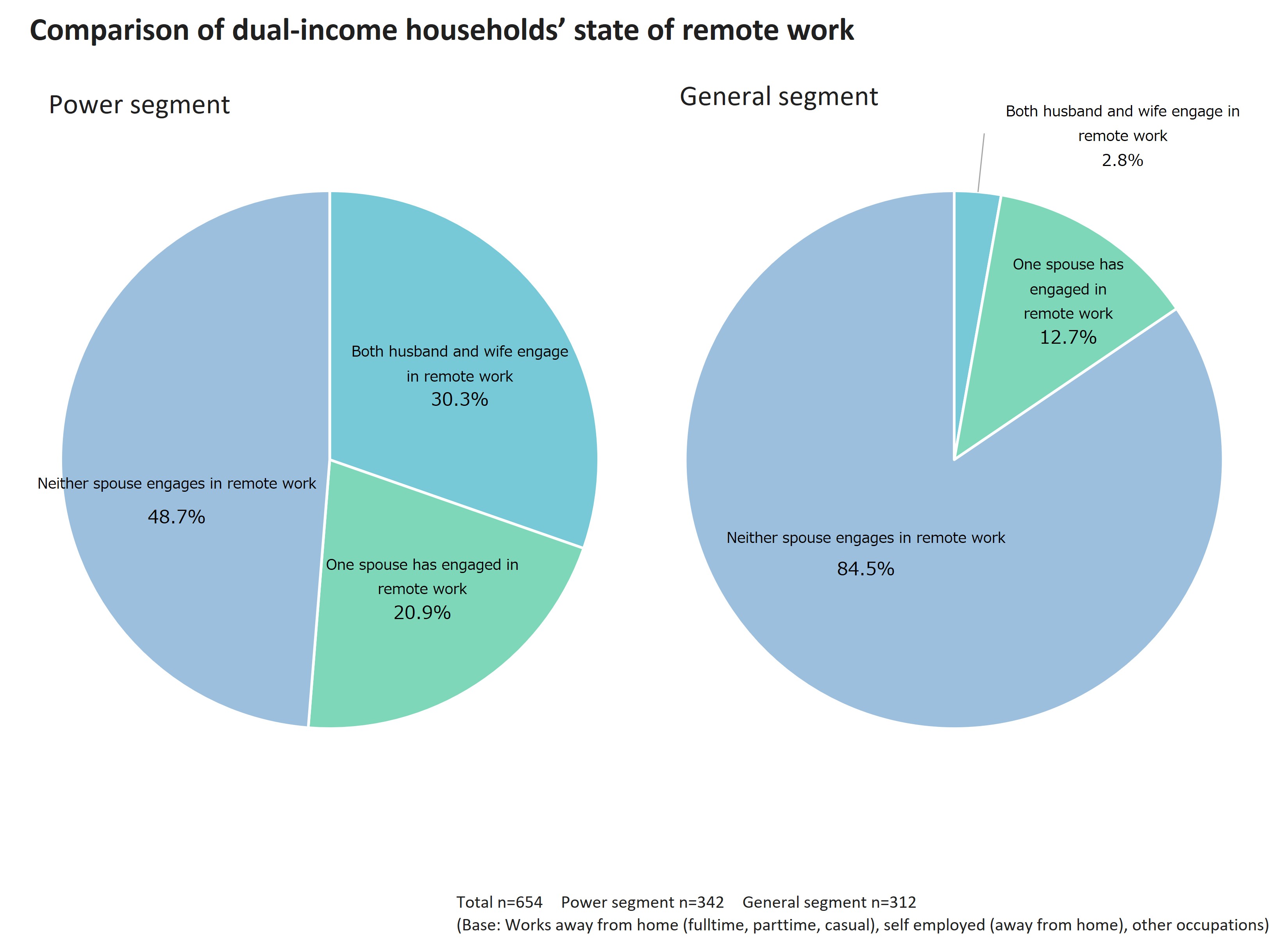 Comparison of dual-income households' state of remote work